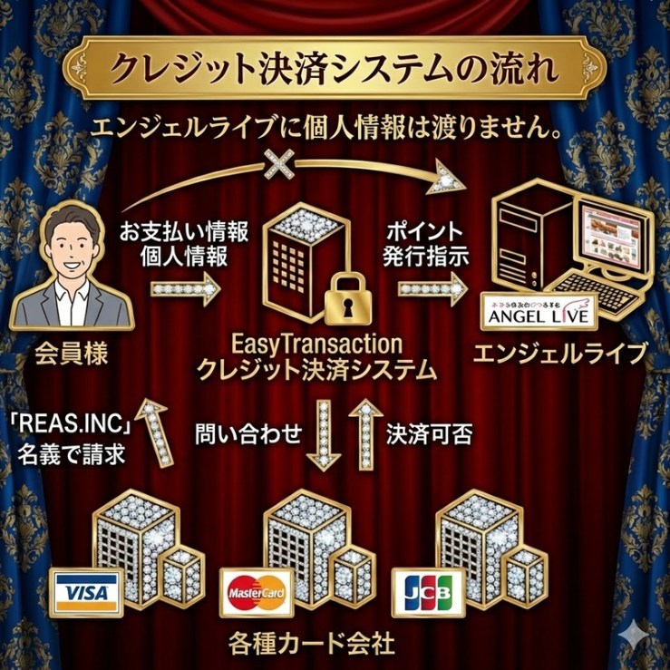 エンジェルライブのクレジット決済システムの流れ