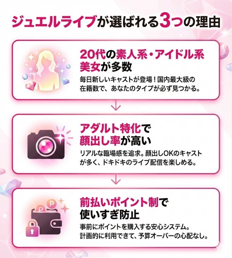ジュエルライブの3つの特徴。20代の素人系美女が多い、顔出し率が高い、前払い制で安心というメリットを図解。