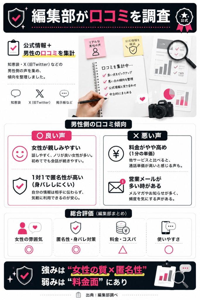 編集部がモコムの口コミを調査し、良い評判と悪い評判の傾向を両論併記で整理した図解