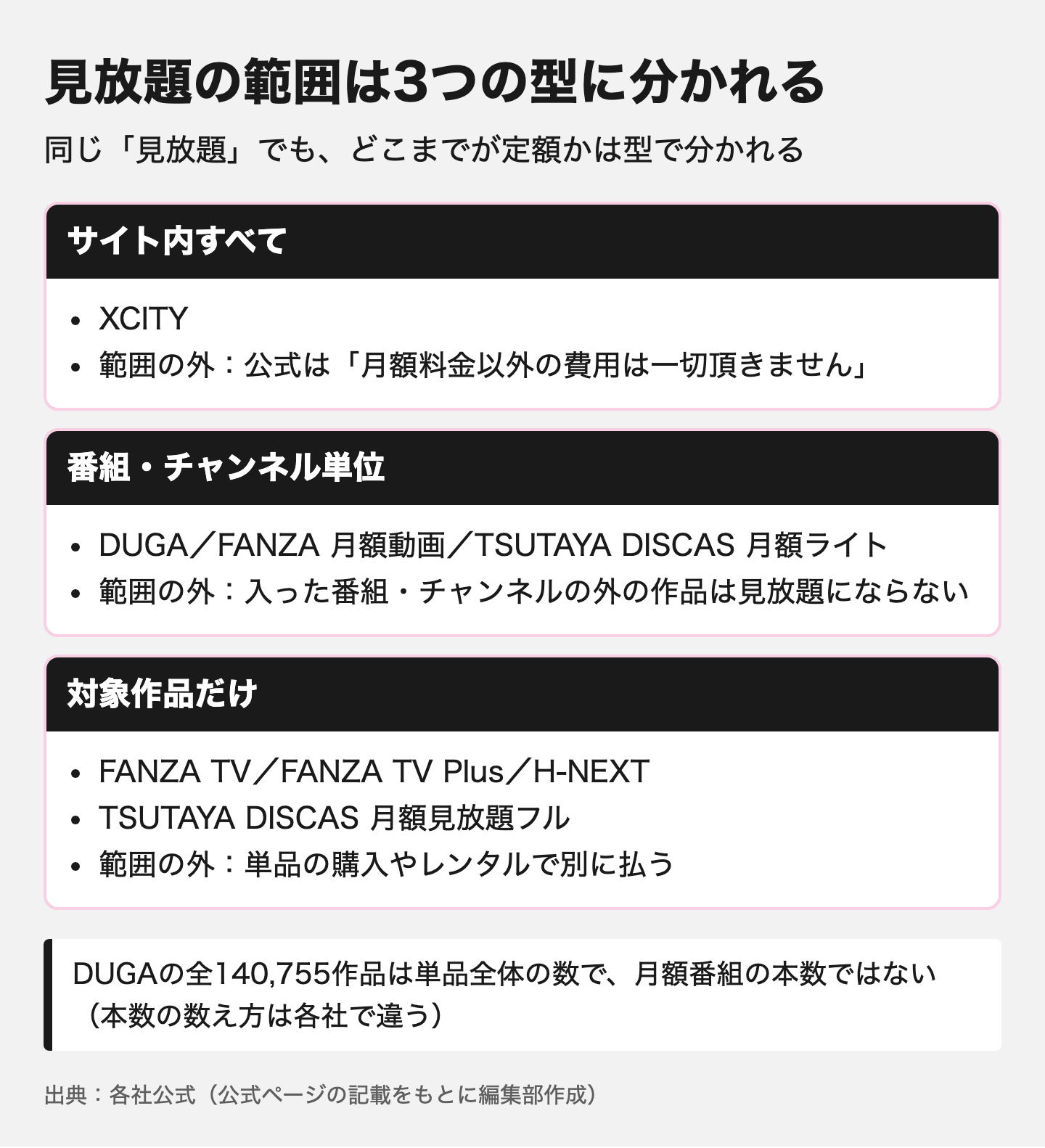 図解:AVサブスクの見放題の範囲は3種類