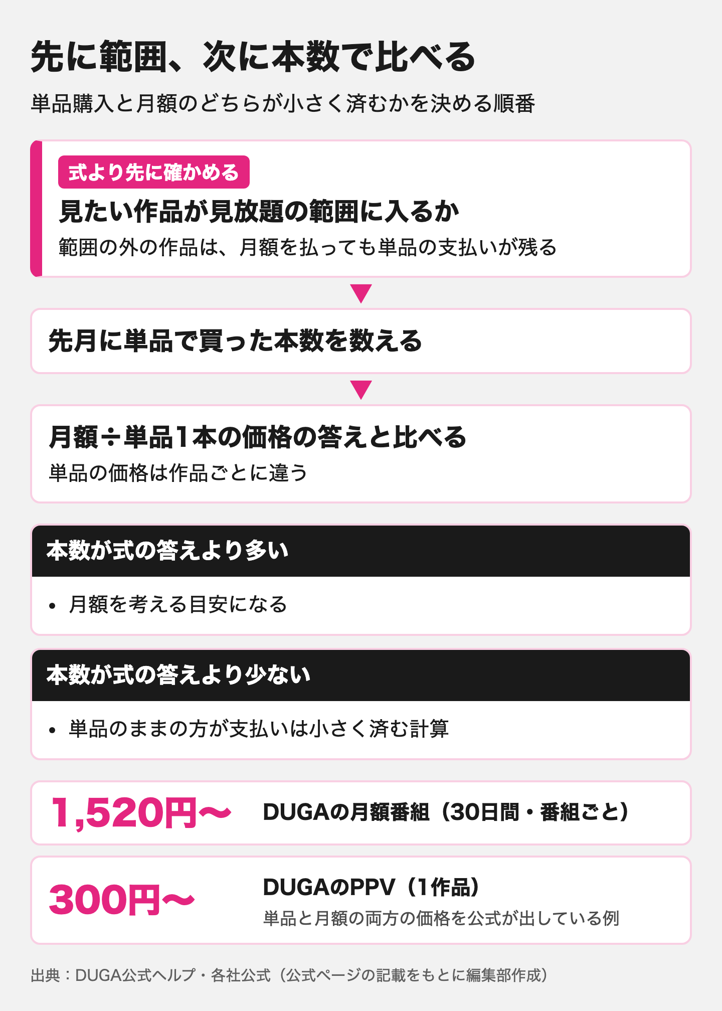 図解:AVサブスクと単品購入は月の本数で比べる