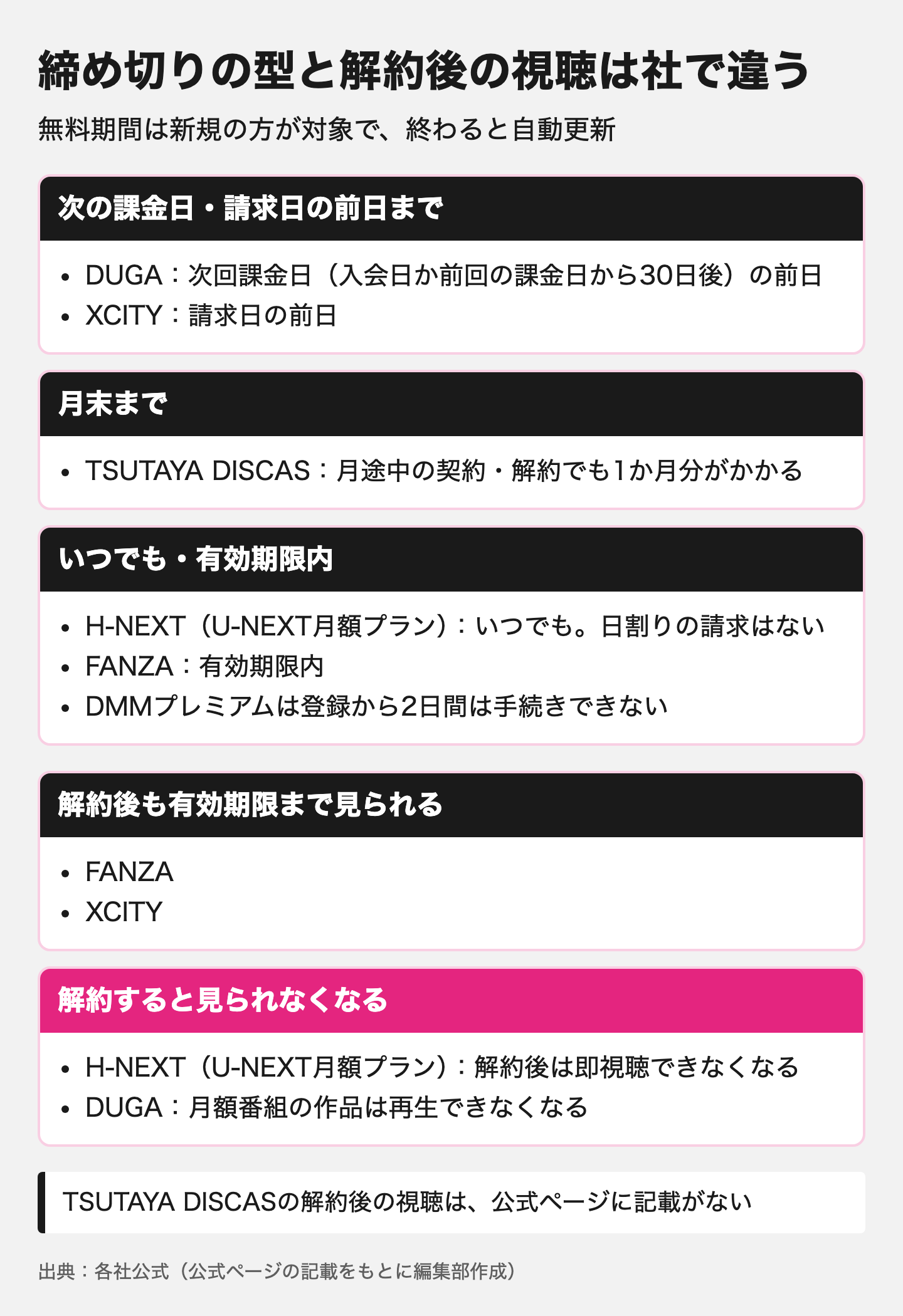 図解:AVサブスクの無料期間と解約の締め切り