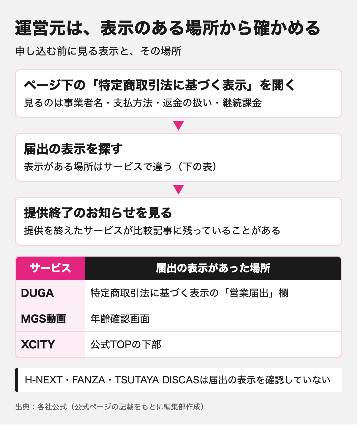 図解:AVサブスクの運営元を公式の表示で確かめる
