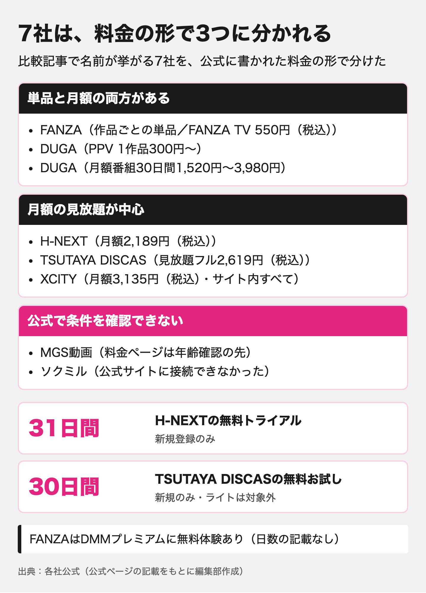 図解：アダルトサイトおすすめ7社の比較表と5社の条件