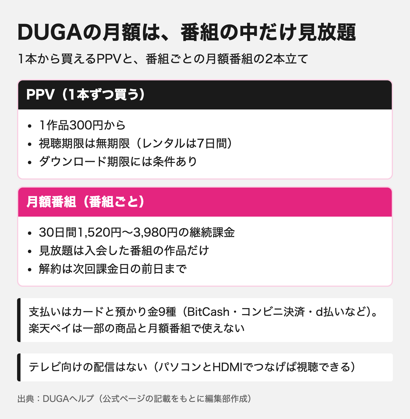 図解：DUGA｜1作品300円からと番組ごとの月額