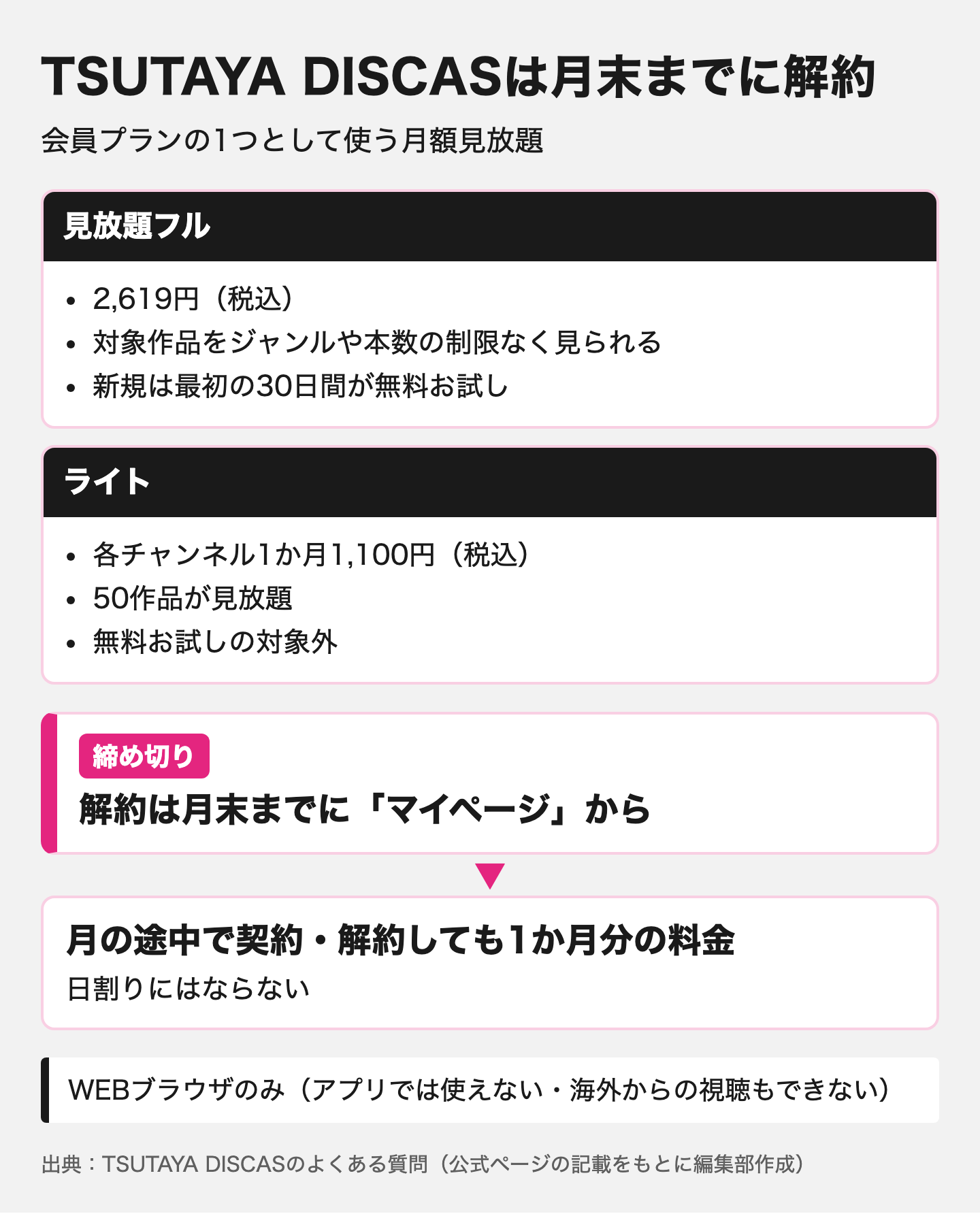 図解：TSUTAYA DISCAS｜月額2,619円で見放題