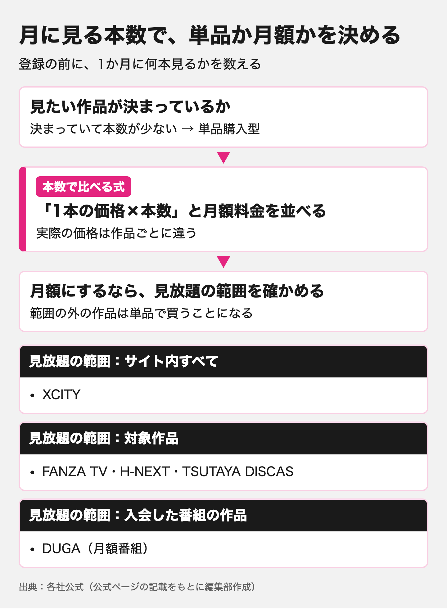 図解：おすすめのアダルトサイトは単品か月額かで選ぶ