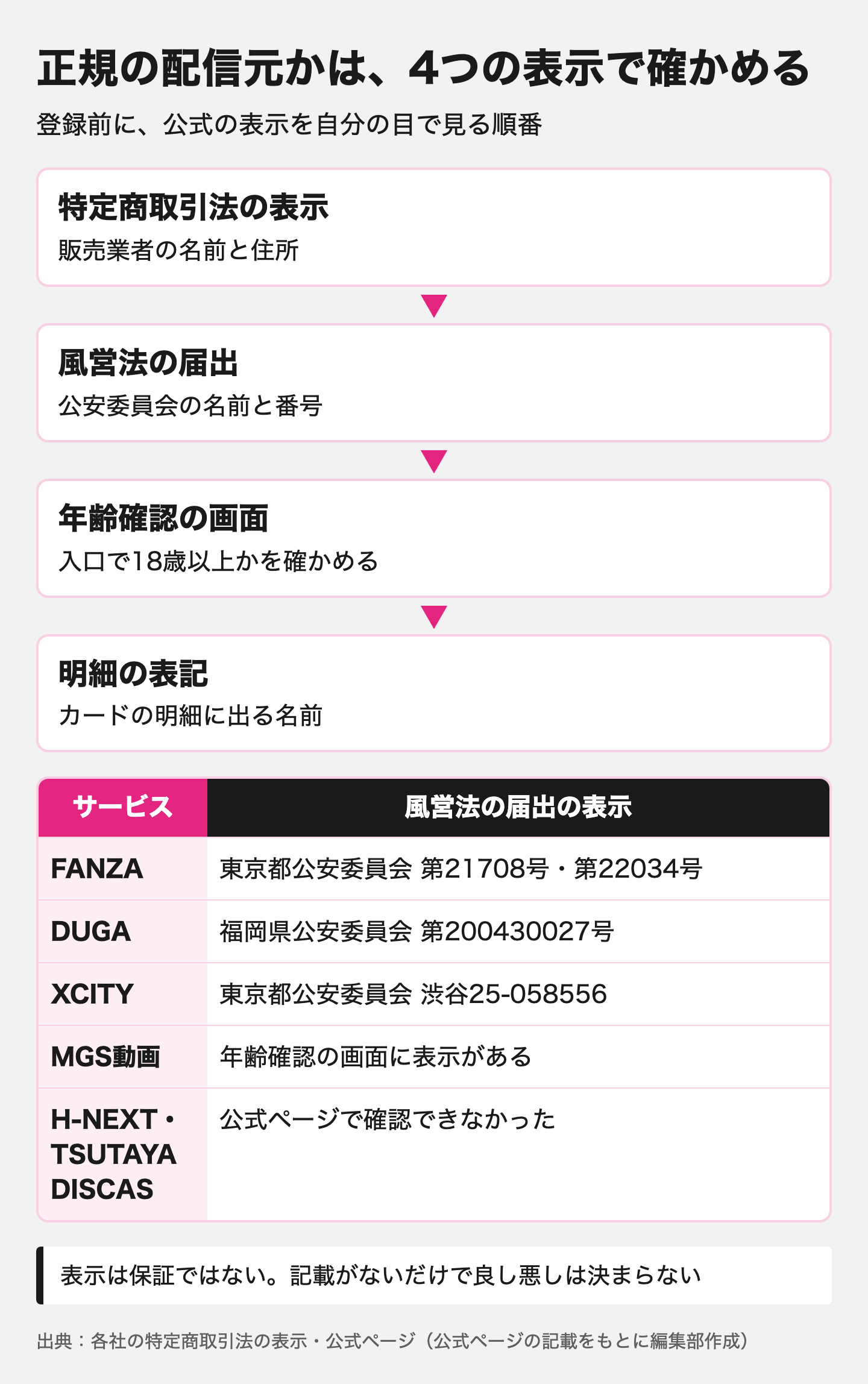 図解：安全なアダルトサイトか確かめる4つの表示