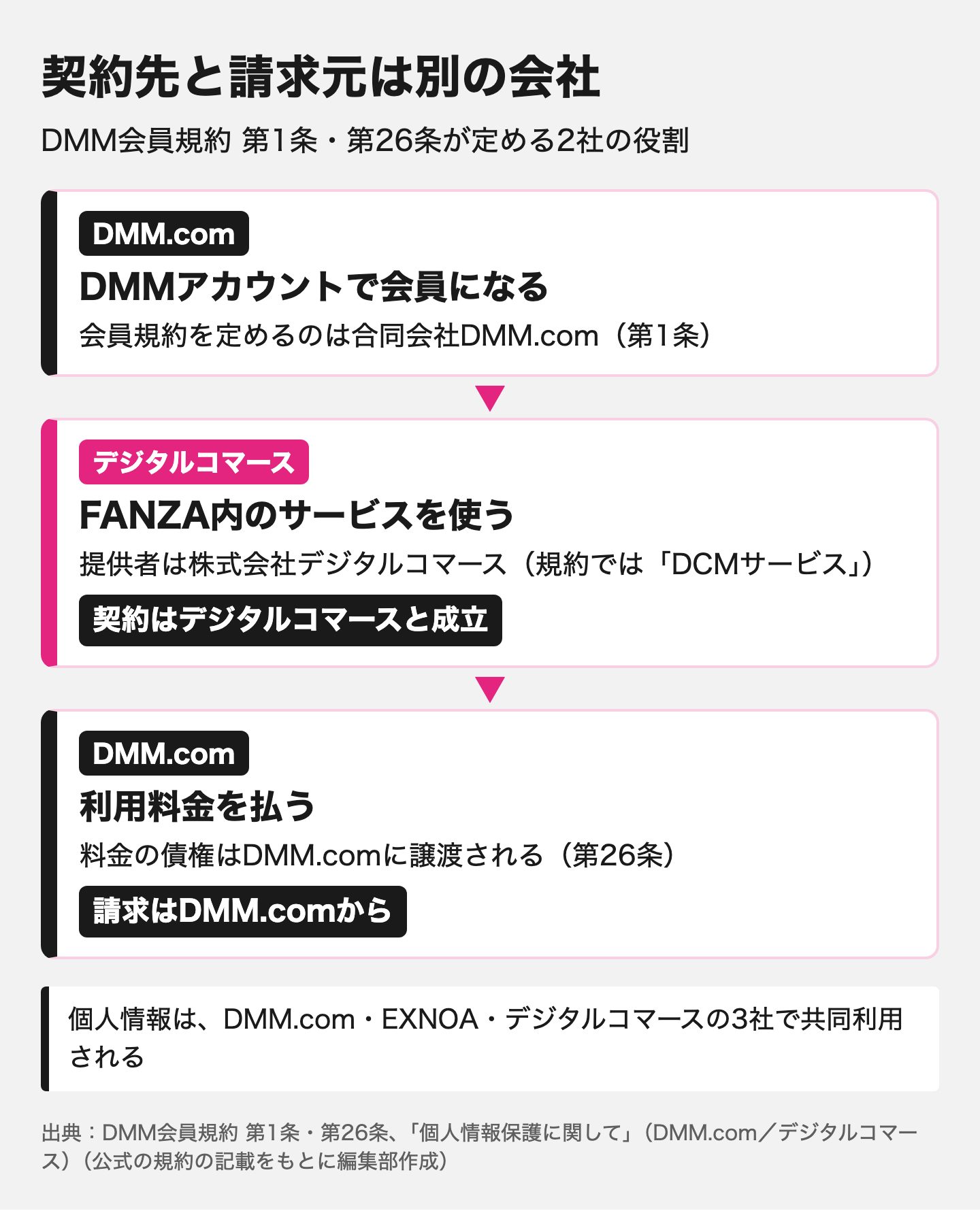 図解:FANZA内のサービスはデジタルコマースが提供