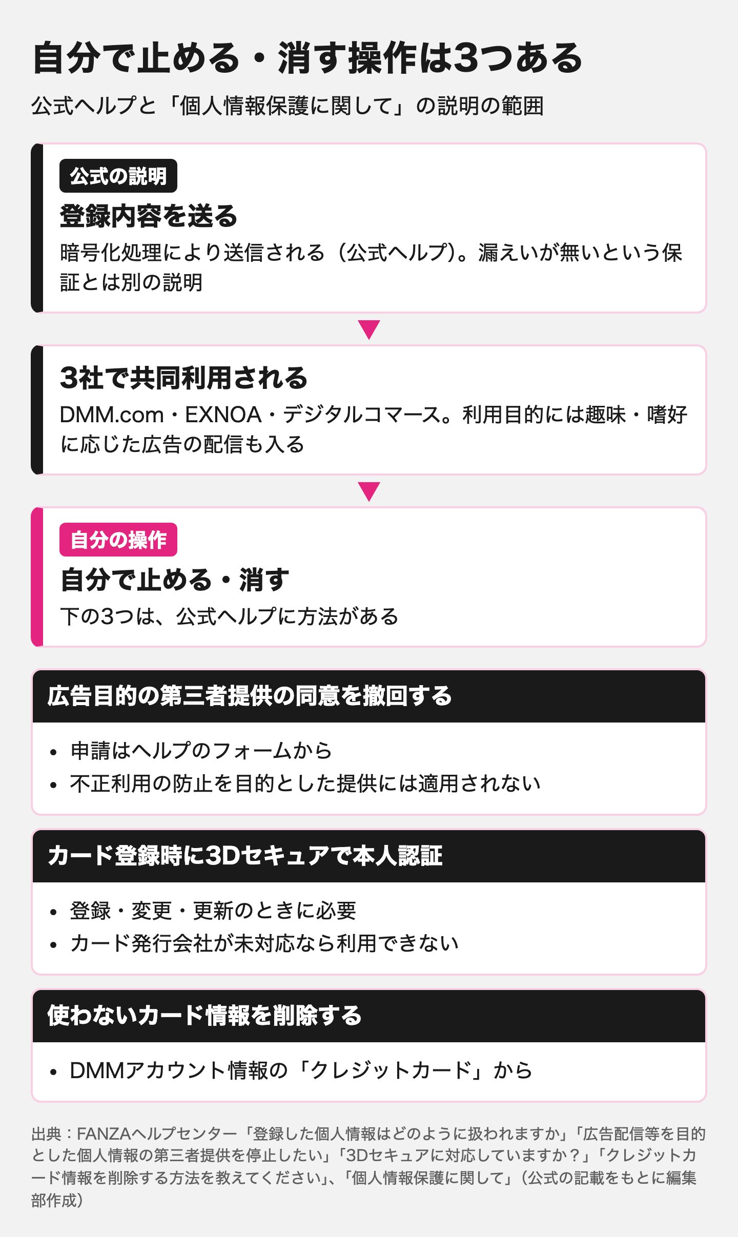 図解:登録内容は暗号化して送信される