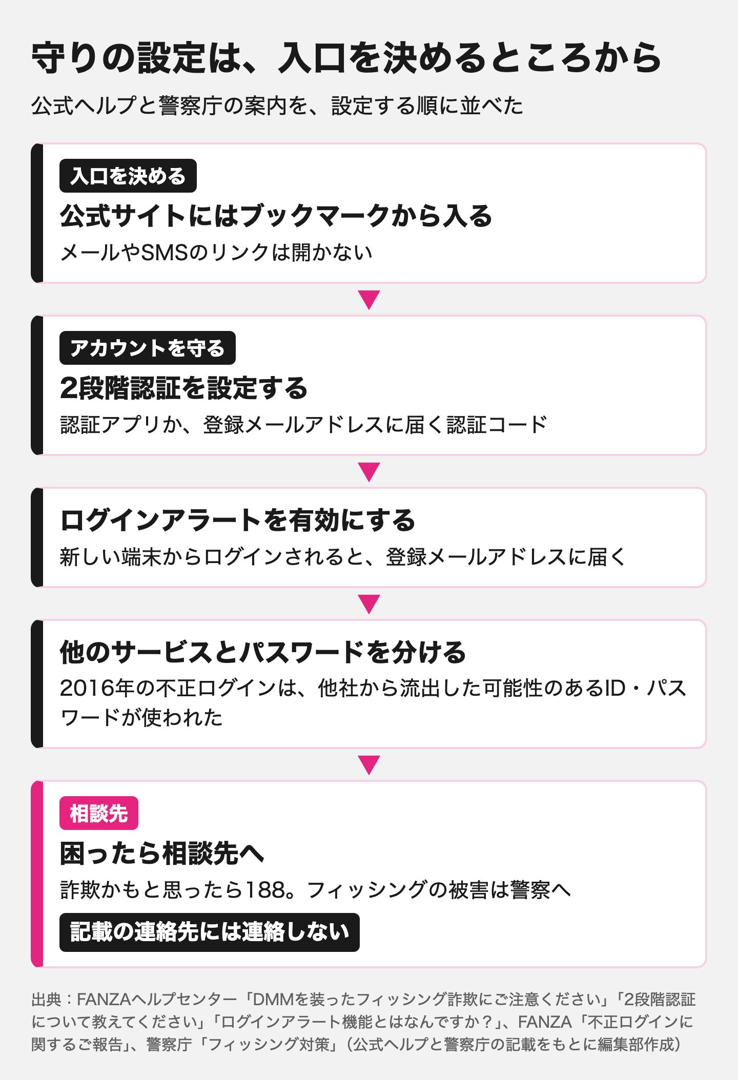 図解:公式サイトにはブックマークから入る