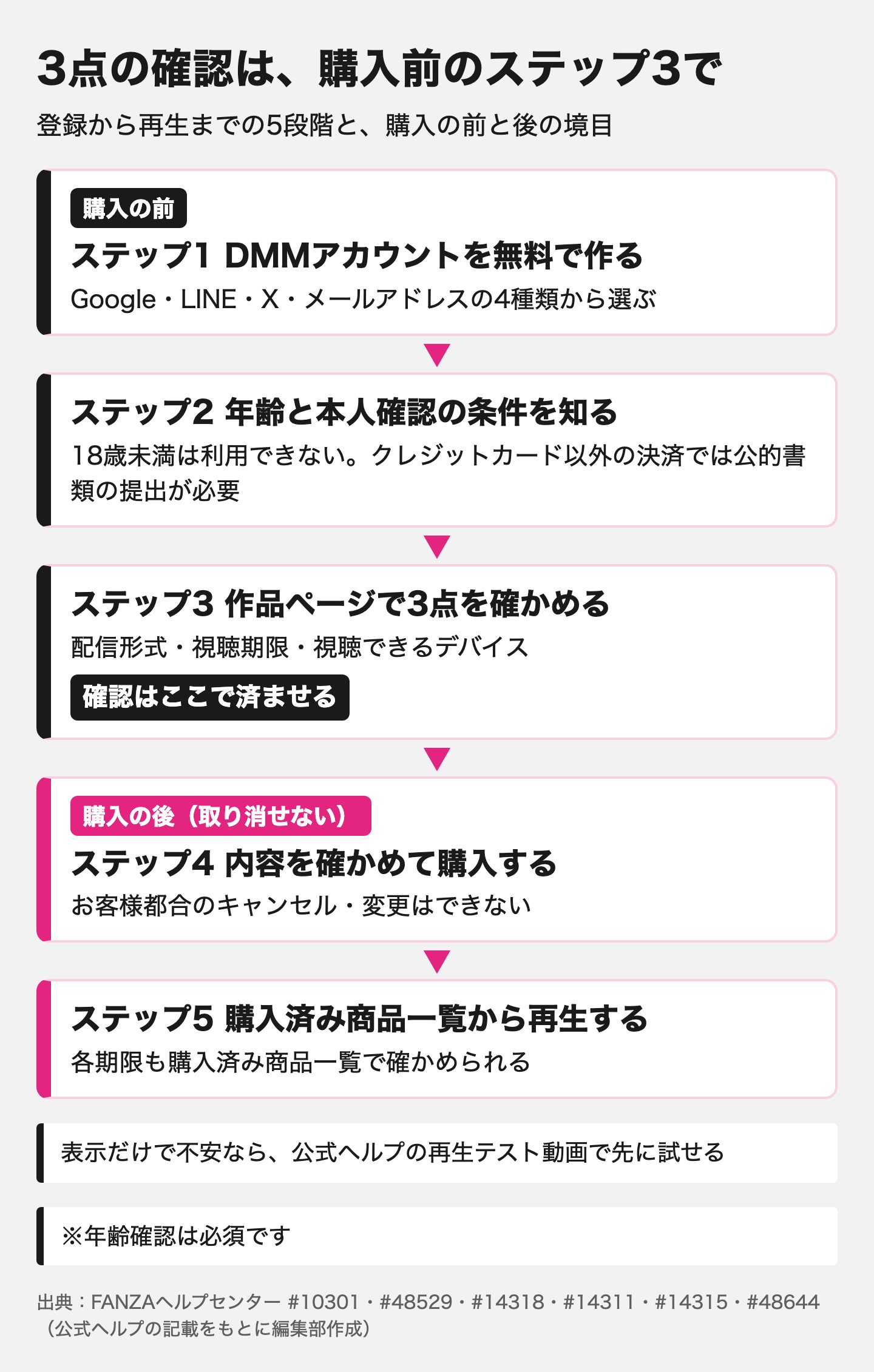 図解:FANZA動画の買い方の流れは5ステップ