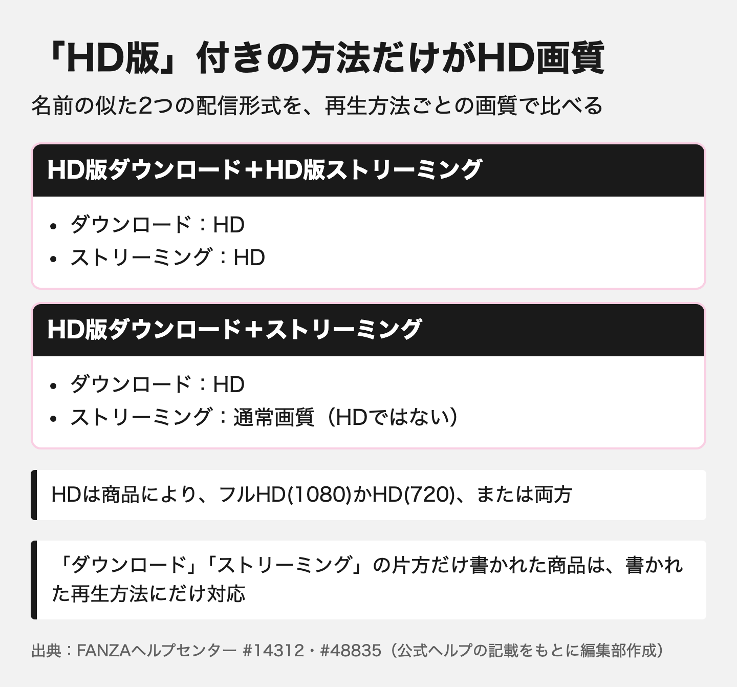 図解:FANZA動画の買い方で迷う配信形式の違い