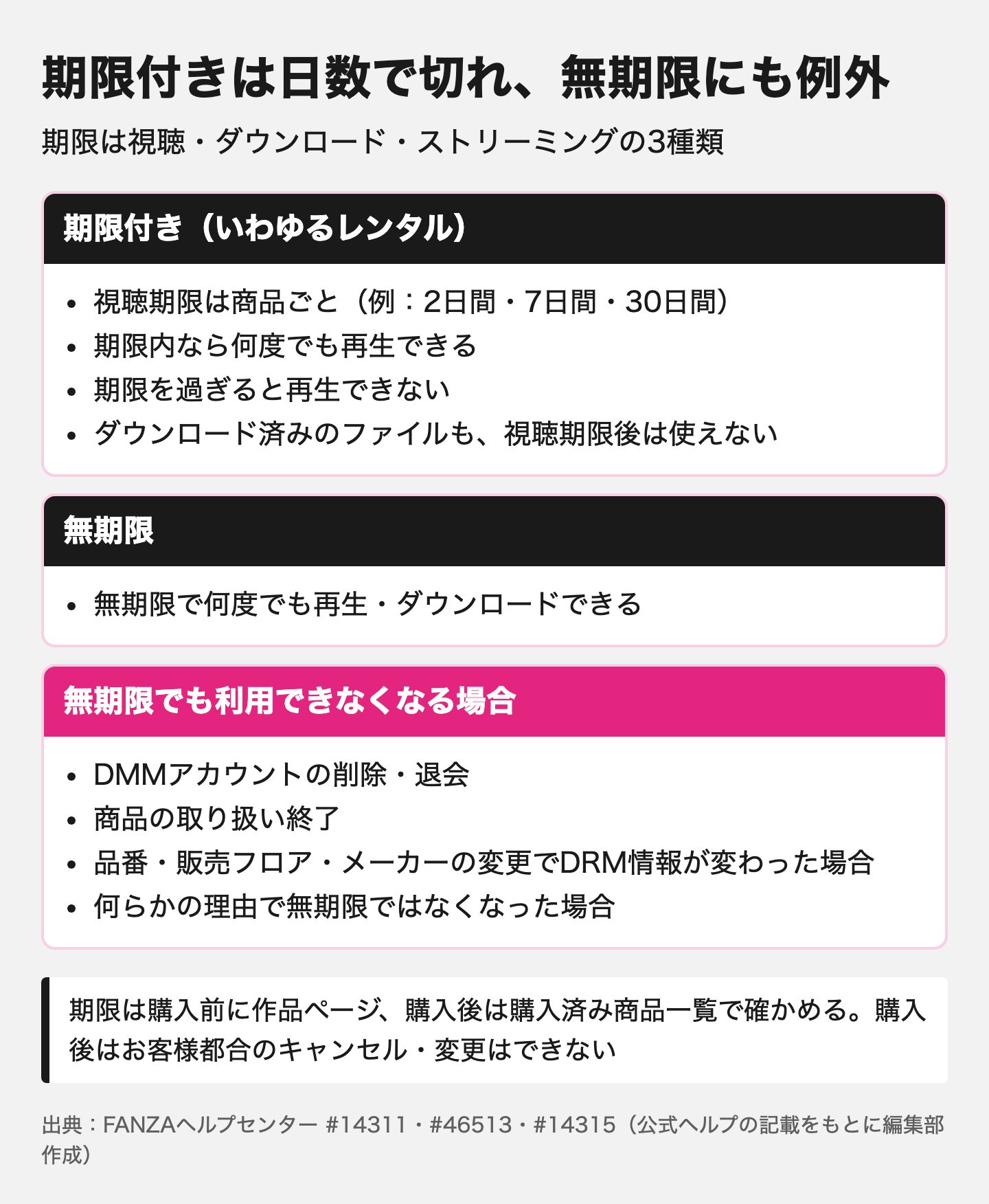 図解:FANZA動画の買い方で見落としやすい視聴期限