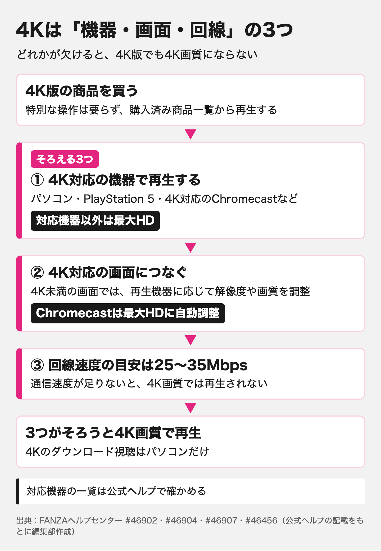 図解:FANZA動画をスマホやテレビで見る端末別の方法