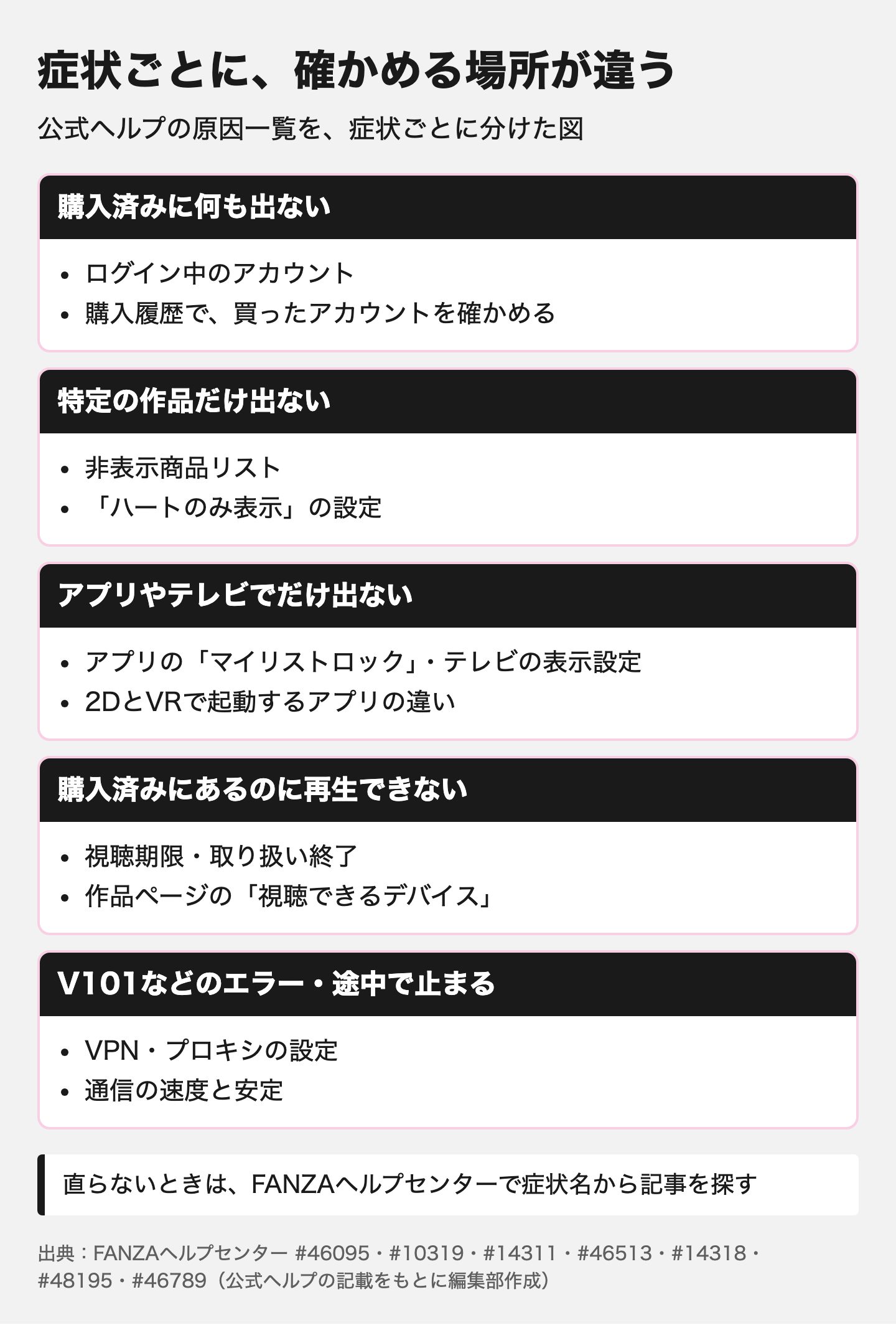 図解:FANZA動画を買ったのに見れないときの確認順