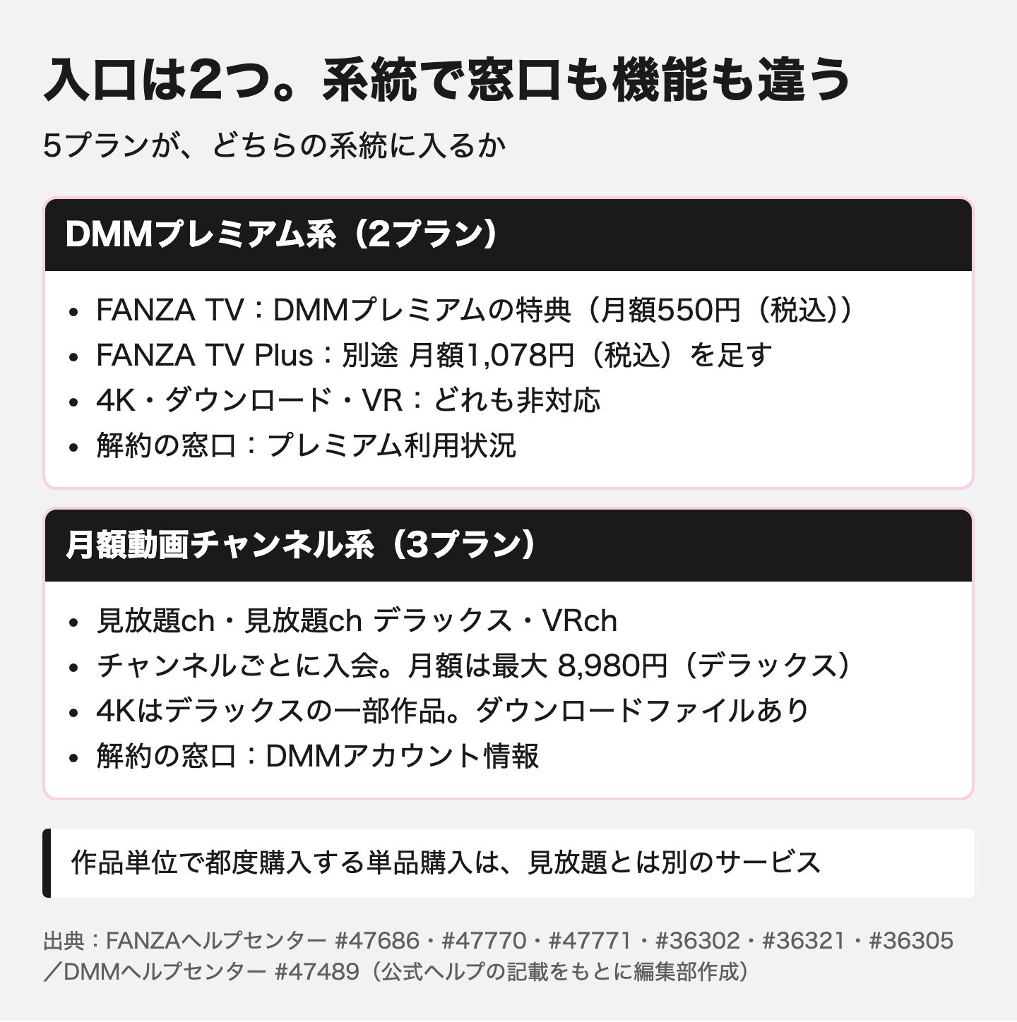 図解:FANZAの見放題は2系統5プラン【早見表】