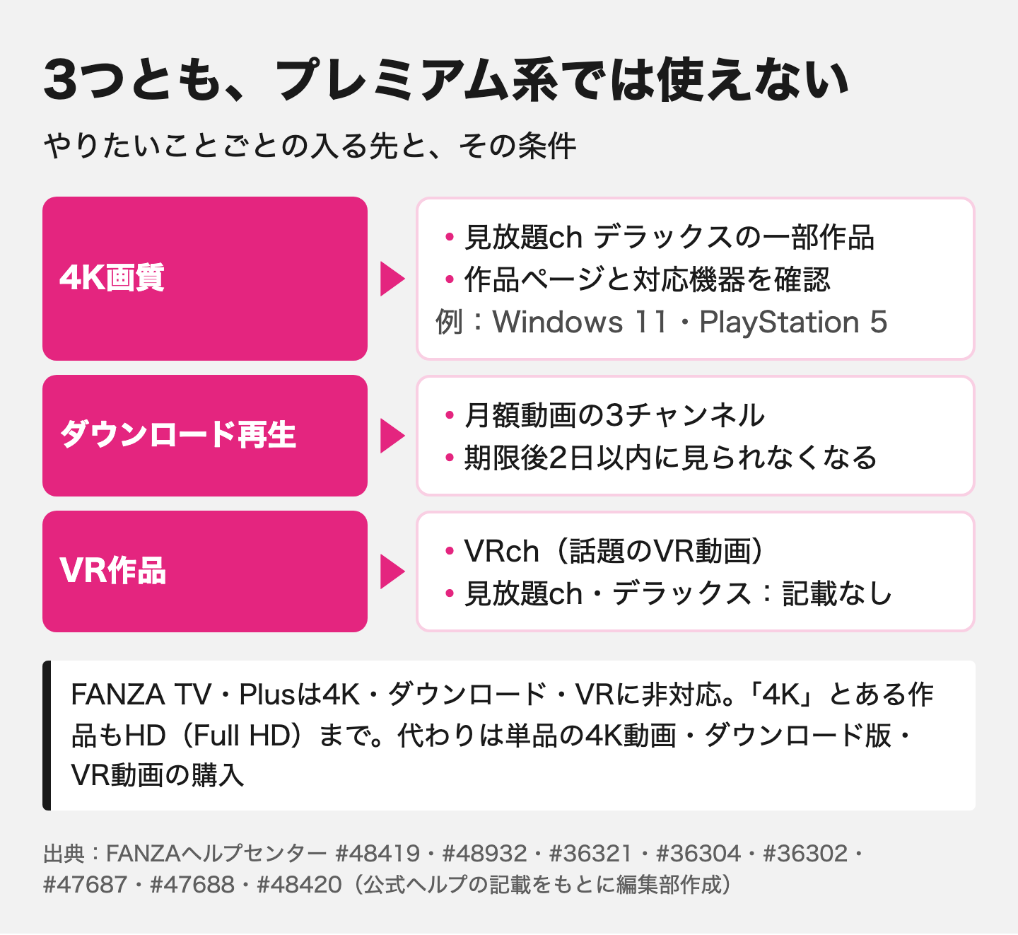 図解:FANZA見放題の4K、ダウンロード、VRの違い