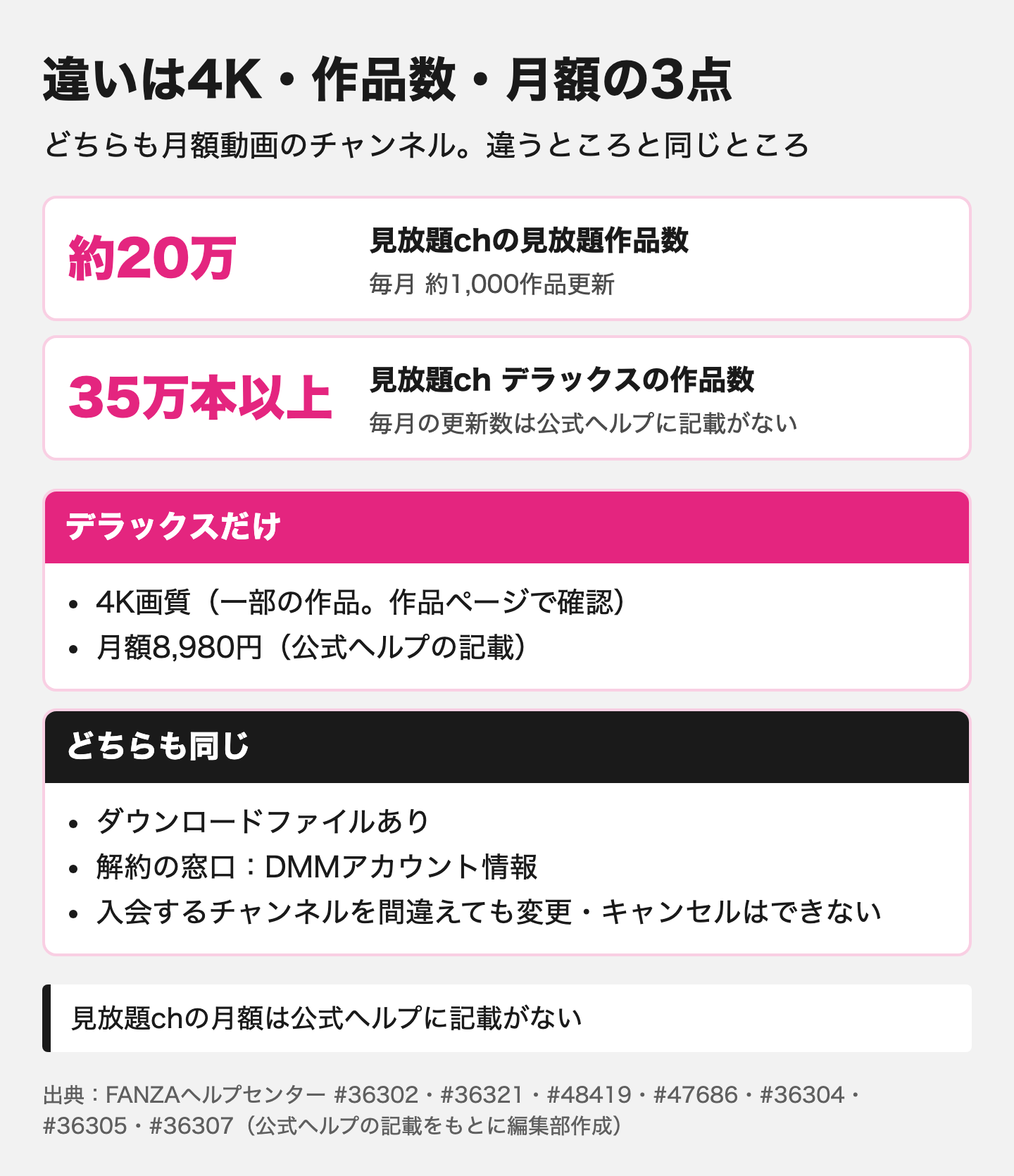 図解:FANZA見放題chとデラックスの違い