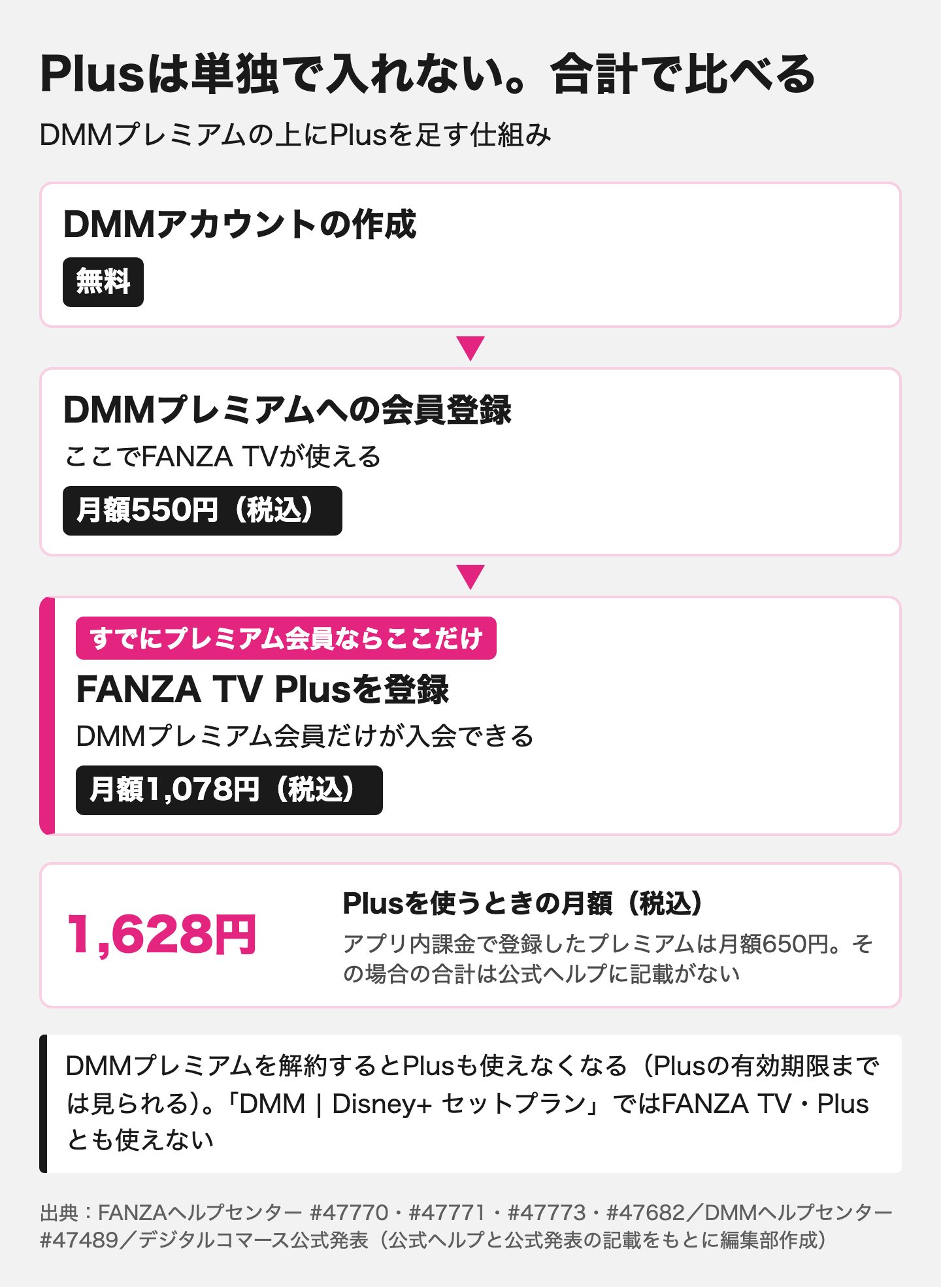 図解:FANZA TV Plusの月額は合計1,628円