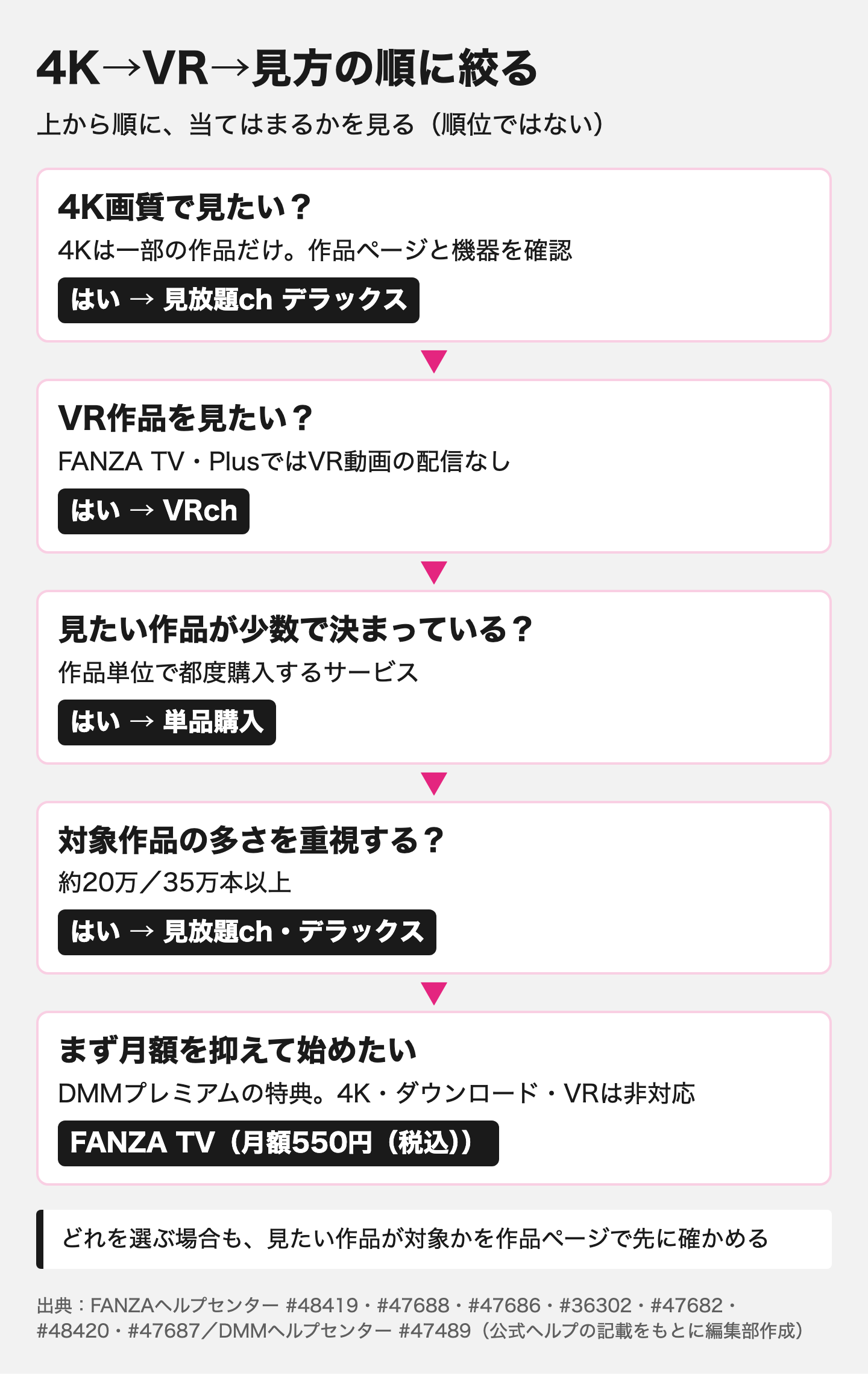 図解:目的別に選ぶFANZA見放題のプラン