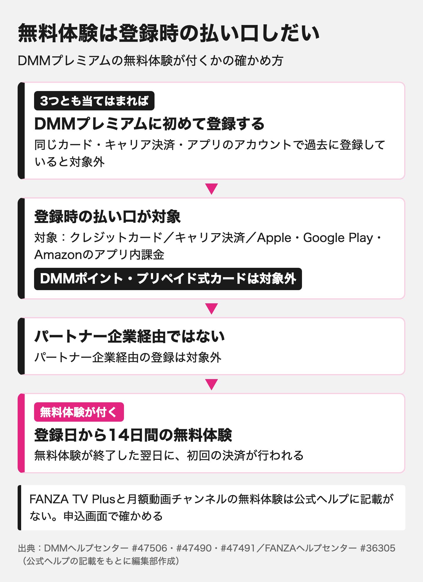 図解:ポイント払いとプリペイド式カードは対象外