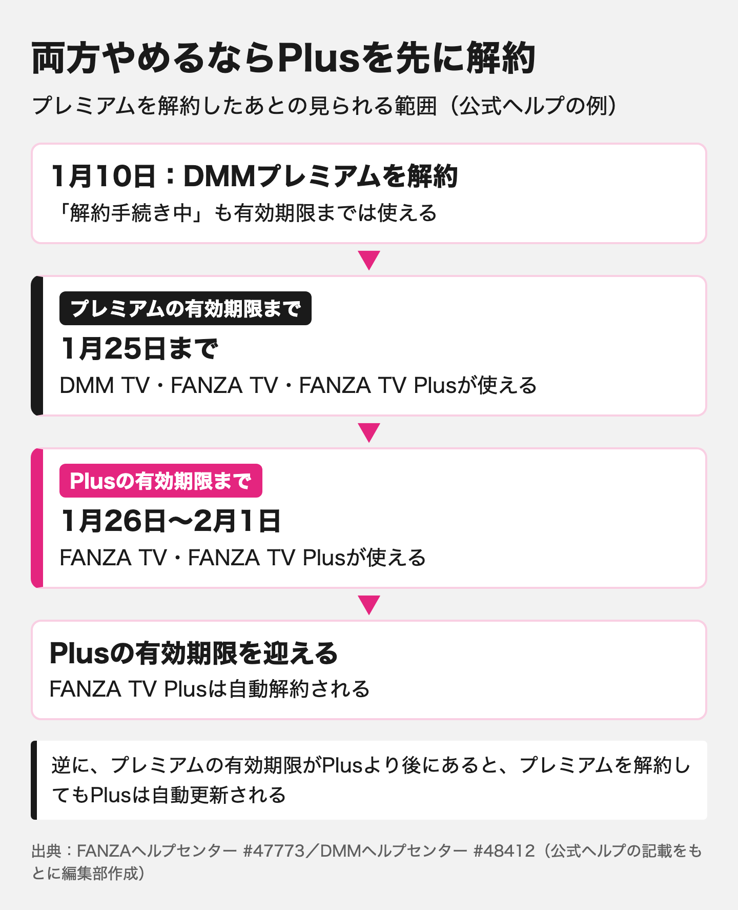図解:プレミアムの期限が後だとPlusは自動更新される