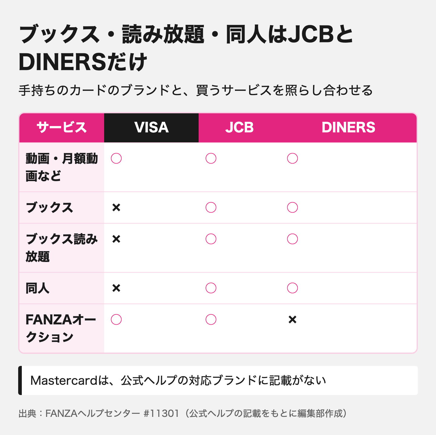 図解:FANZAの支払い方法で使えるクレジットカード