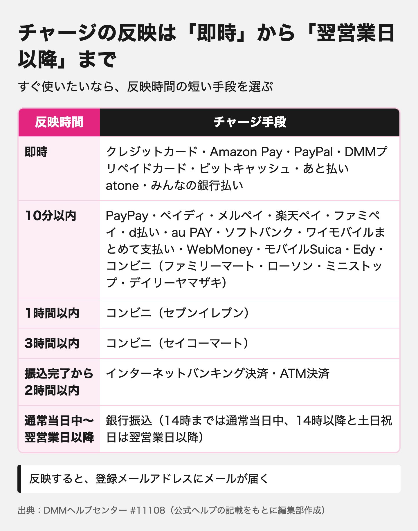 図解:クレカなしで使えるFANZAの支払い方法