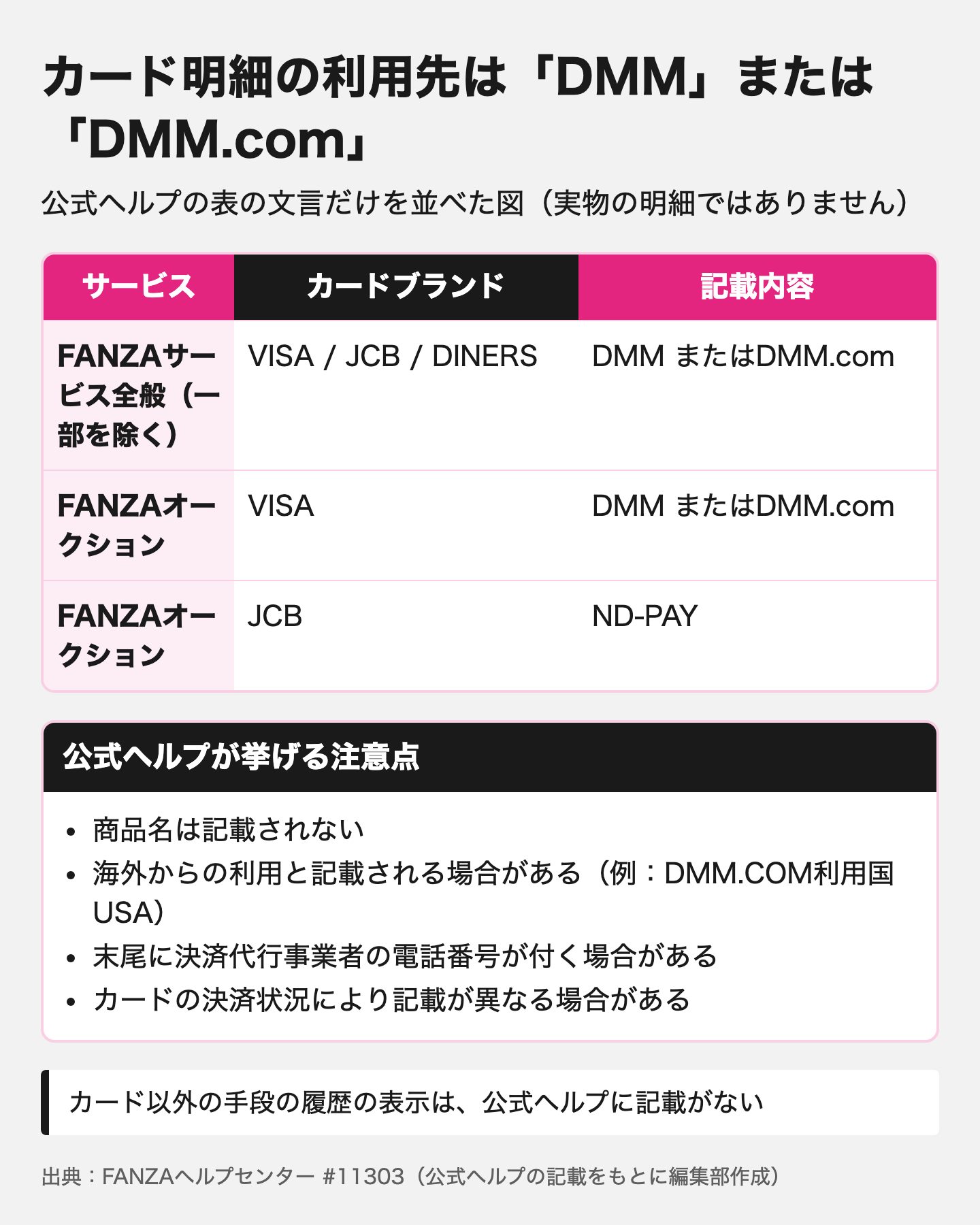 図解:FANZAのカード明細には何と記載されるか