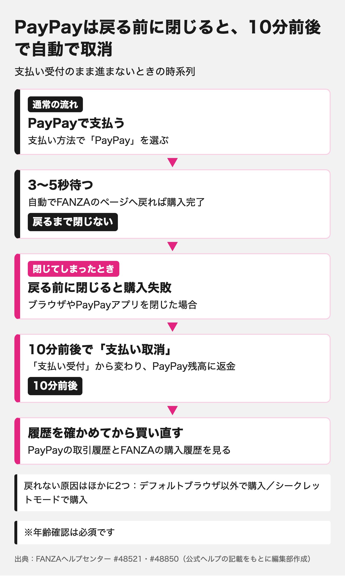 図解:決済できないときのFANZA支払い方法別チェック