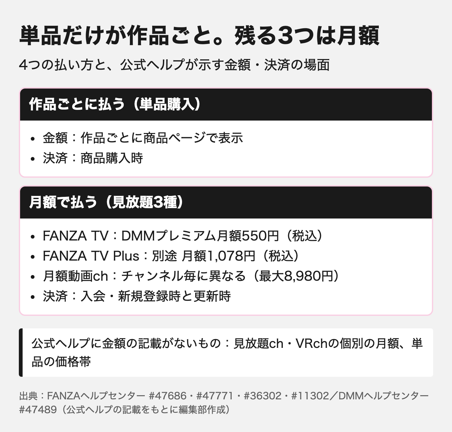 図解:FANZAの料金は4つの払い方で変わる