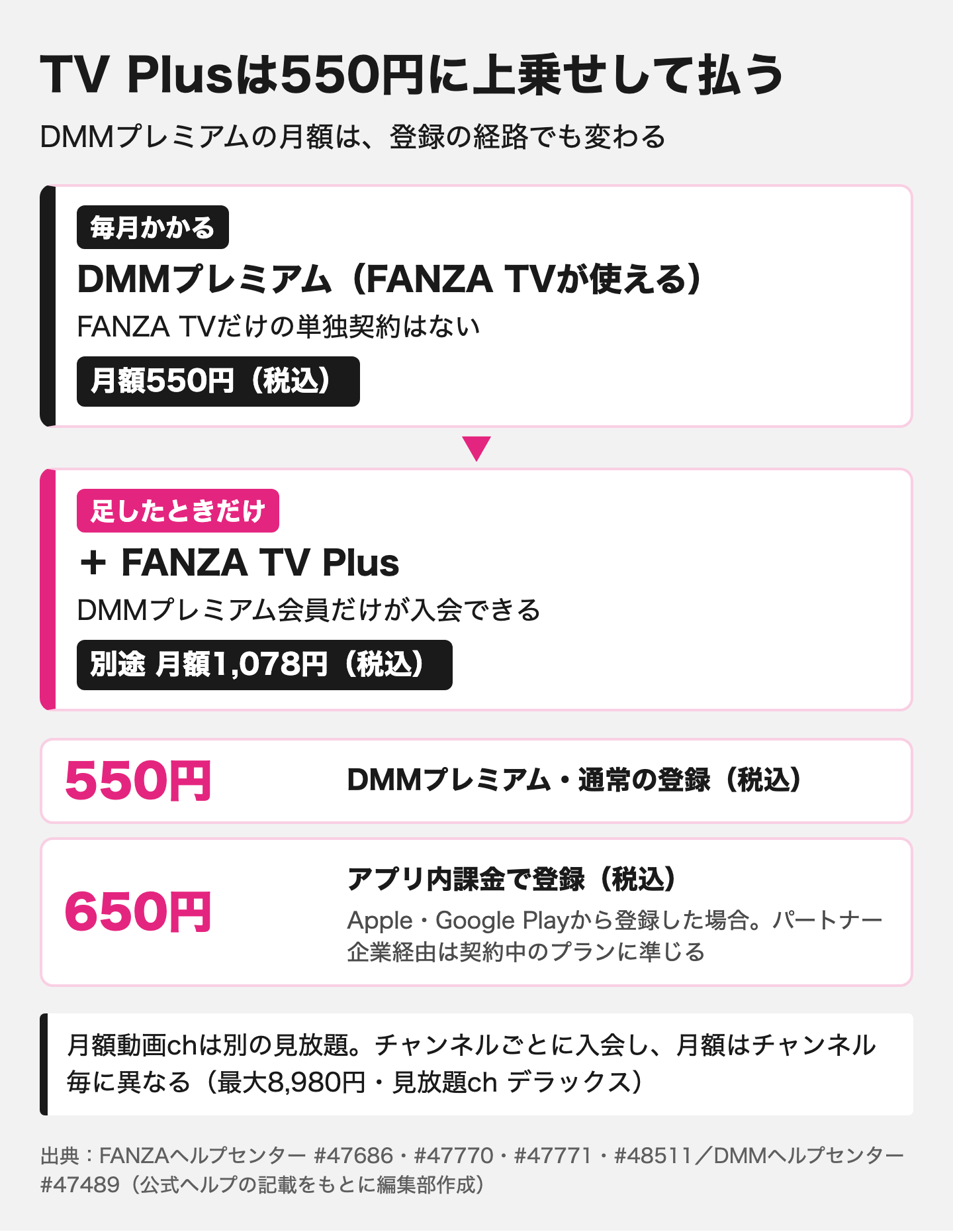 図解:FANZAの見放題の月額料金は3種類