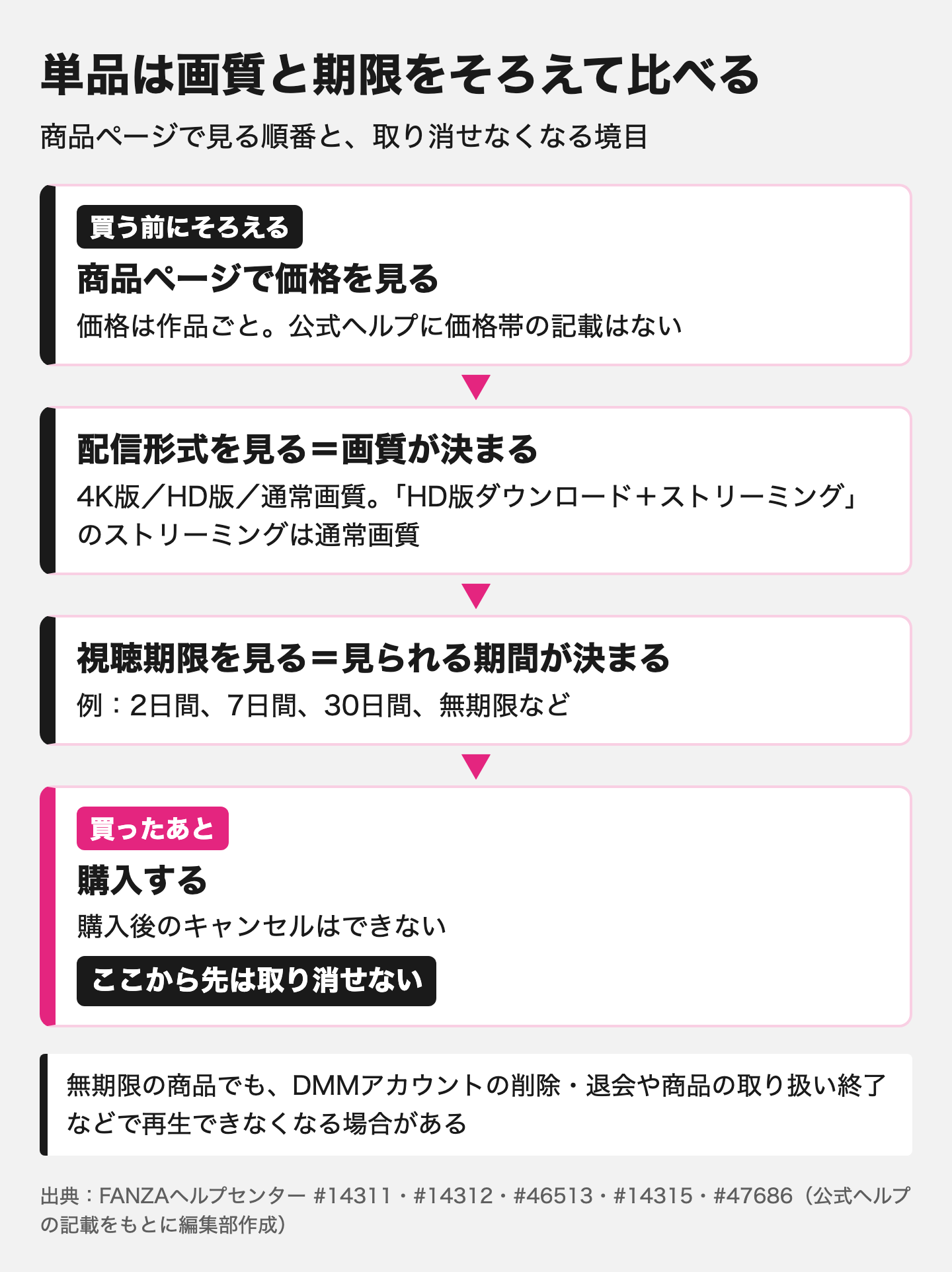 図解:FANZAの単品購入の料金は作品ごとに決まる