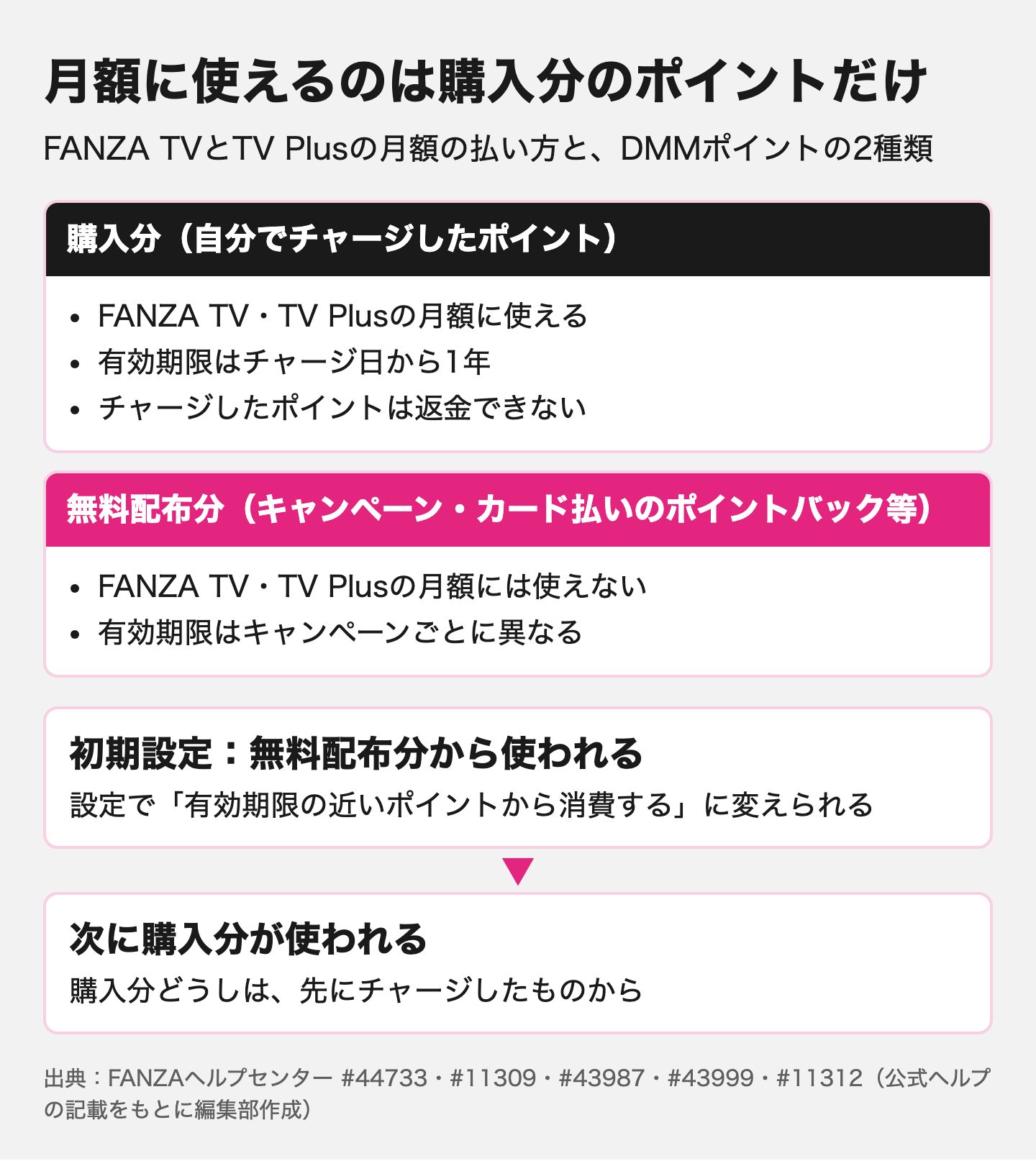 図解:DMMポイントでFANZAの料金を払うときの条件