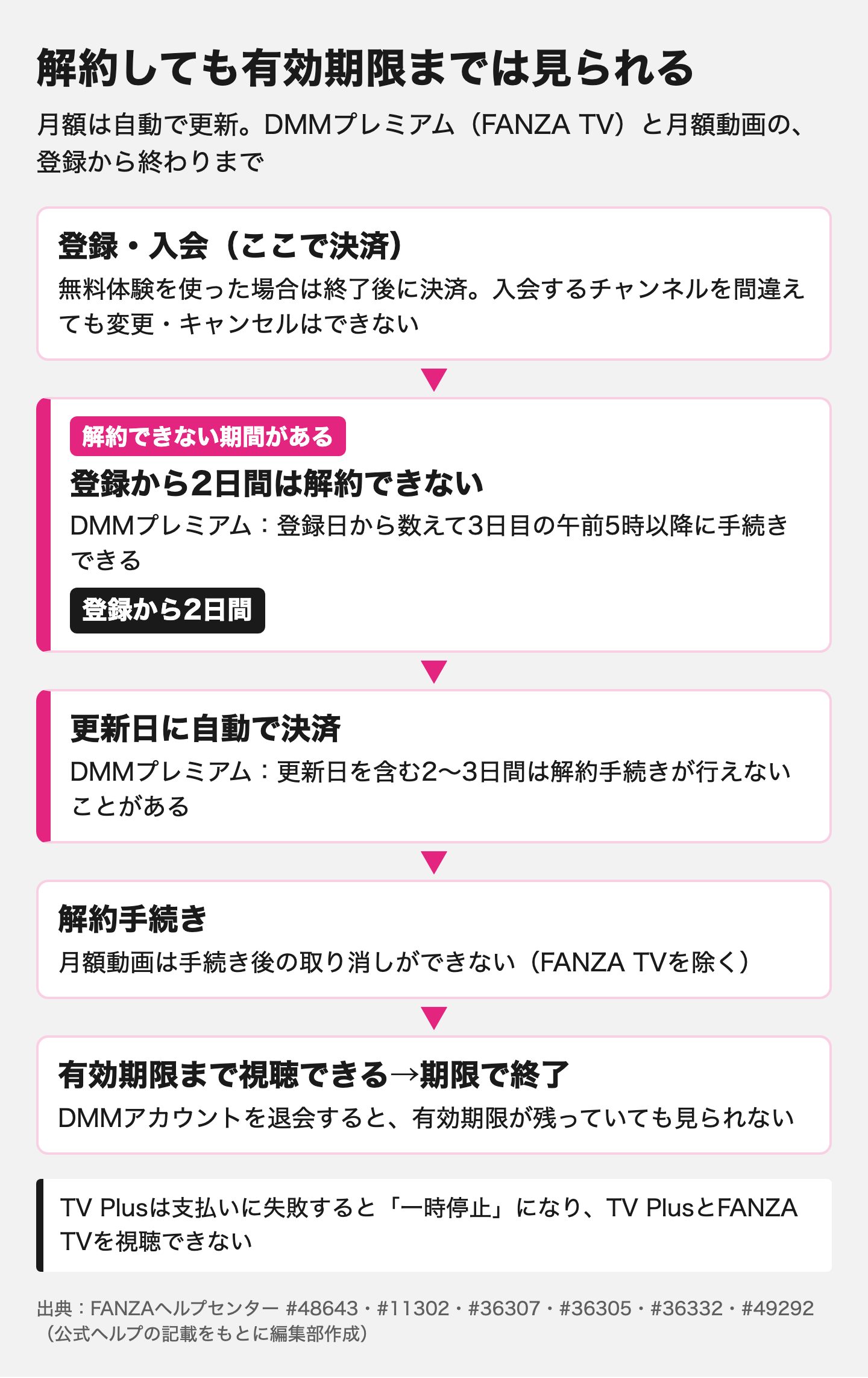 図解:FANZAの料金を払う前に確かめる4点