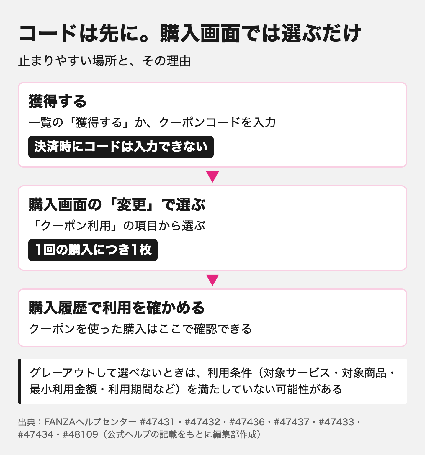 図解：FANZAクーポンの使い方は先に獲得が必要