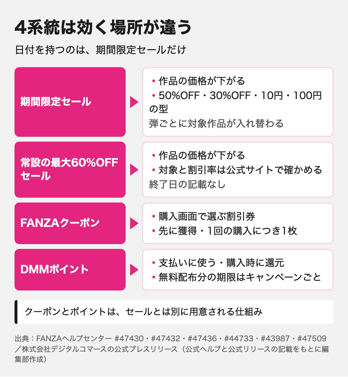 図解：FANZAのセールと割引は4系統【早見表】