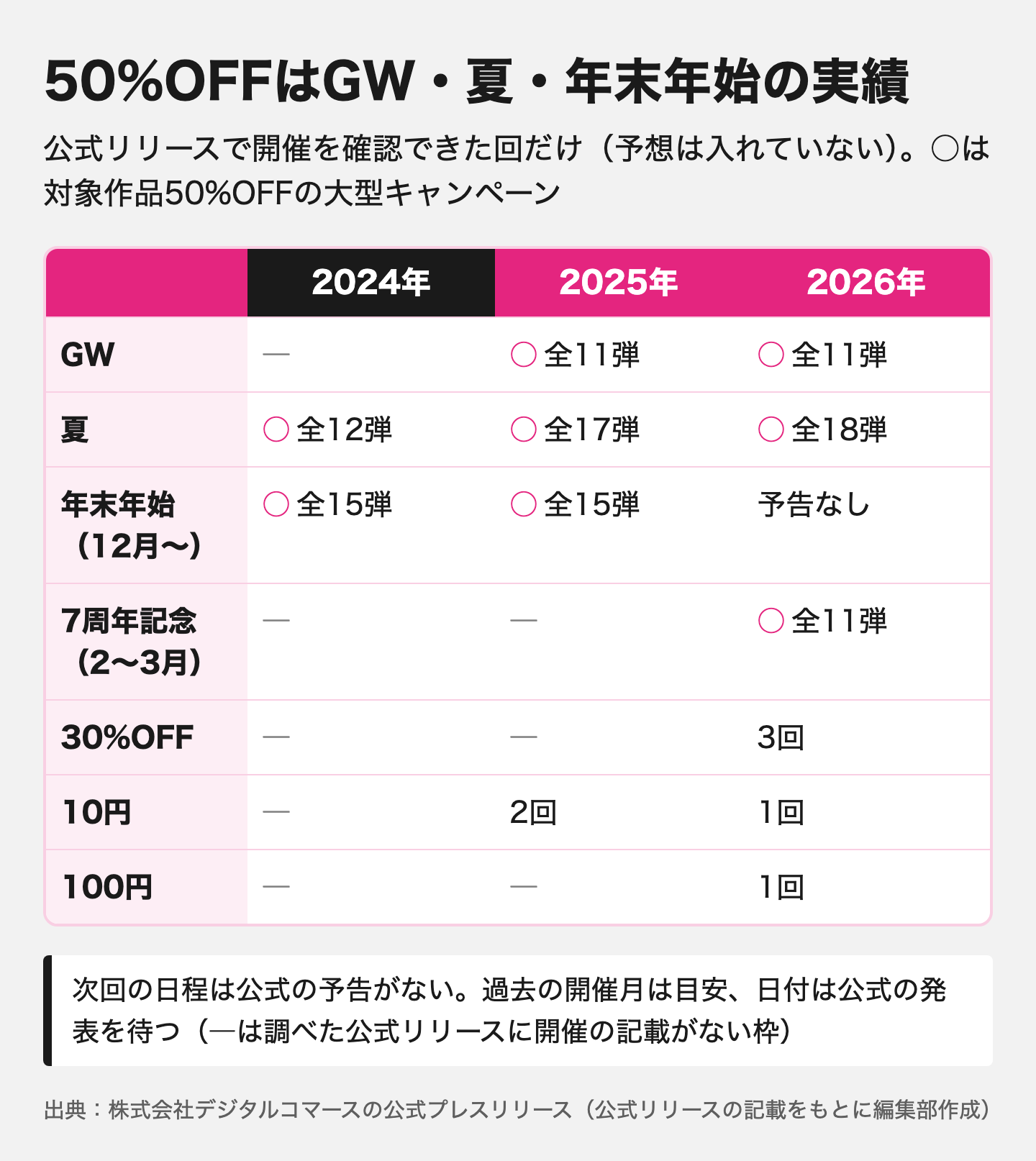 図解：FANZAセールはいつ？公式で確認できた時期
