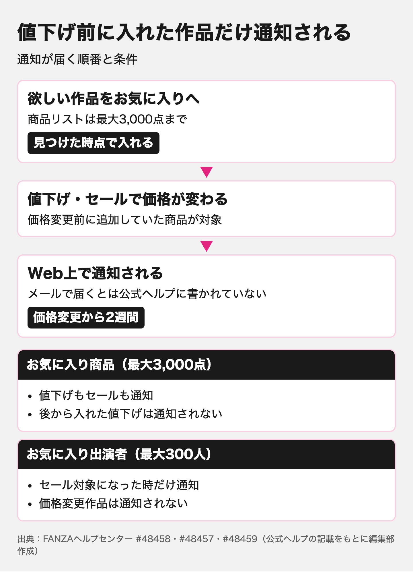 図解：FANZAセールを見逃さない5つの方法