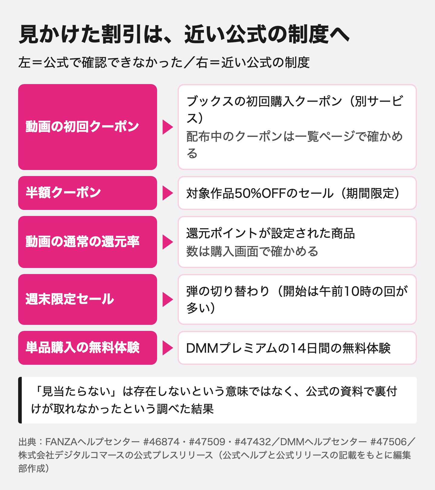 図解：FANZAで公式に確認できなかった割引