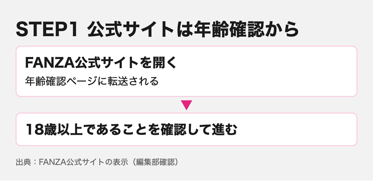 FANZA公式サイトを開くと年齢確認ページに転送され、18歳以上であることを確認して進む手順の図