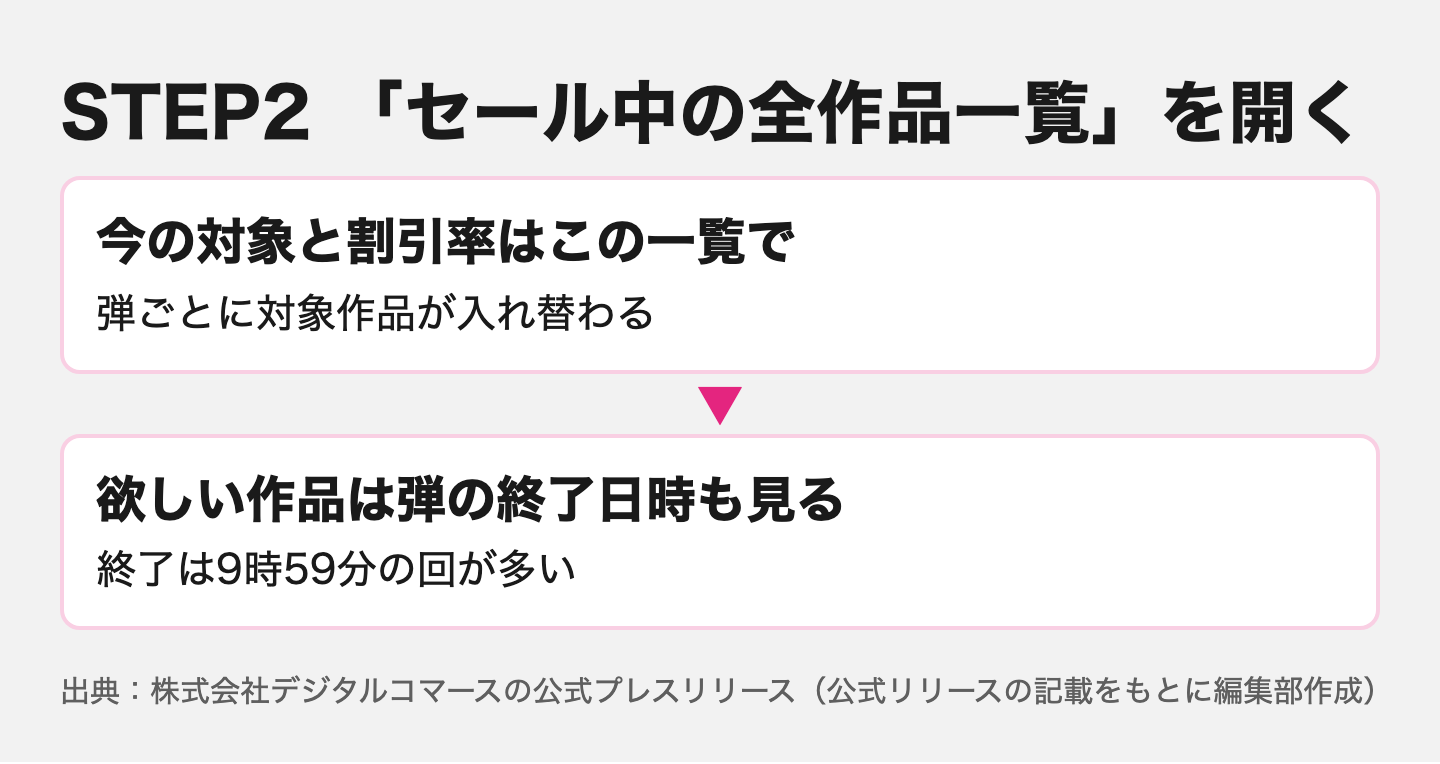 「セール中の全作品一覧」で今の対象と割引率を確かめ、弾の終了日時も見る手順の図