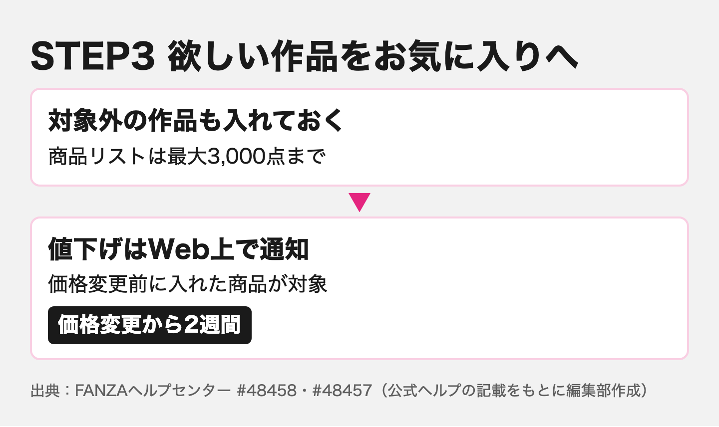 対象外の作品もお気に入りに入れておくと、価格変更から2週間Web上で値下げが通知されることを示した図