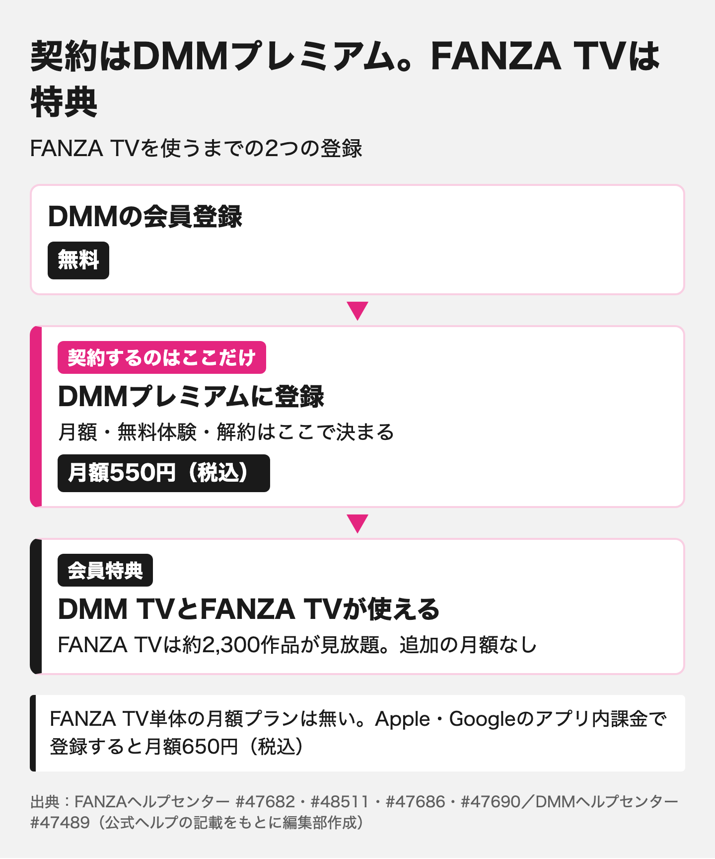 図解:FANZA TVとはDMMプレミアムの会員特典