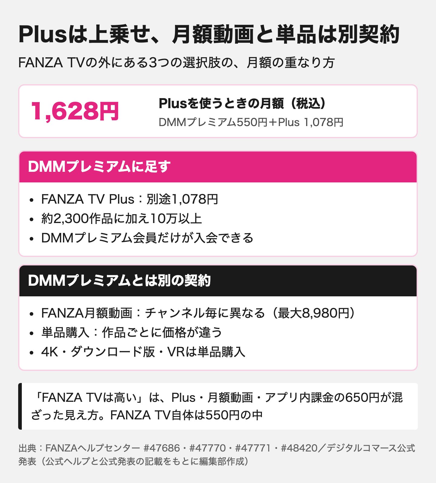 図解:FANZA TVとPlusや月額動画の違い