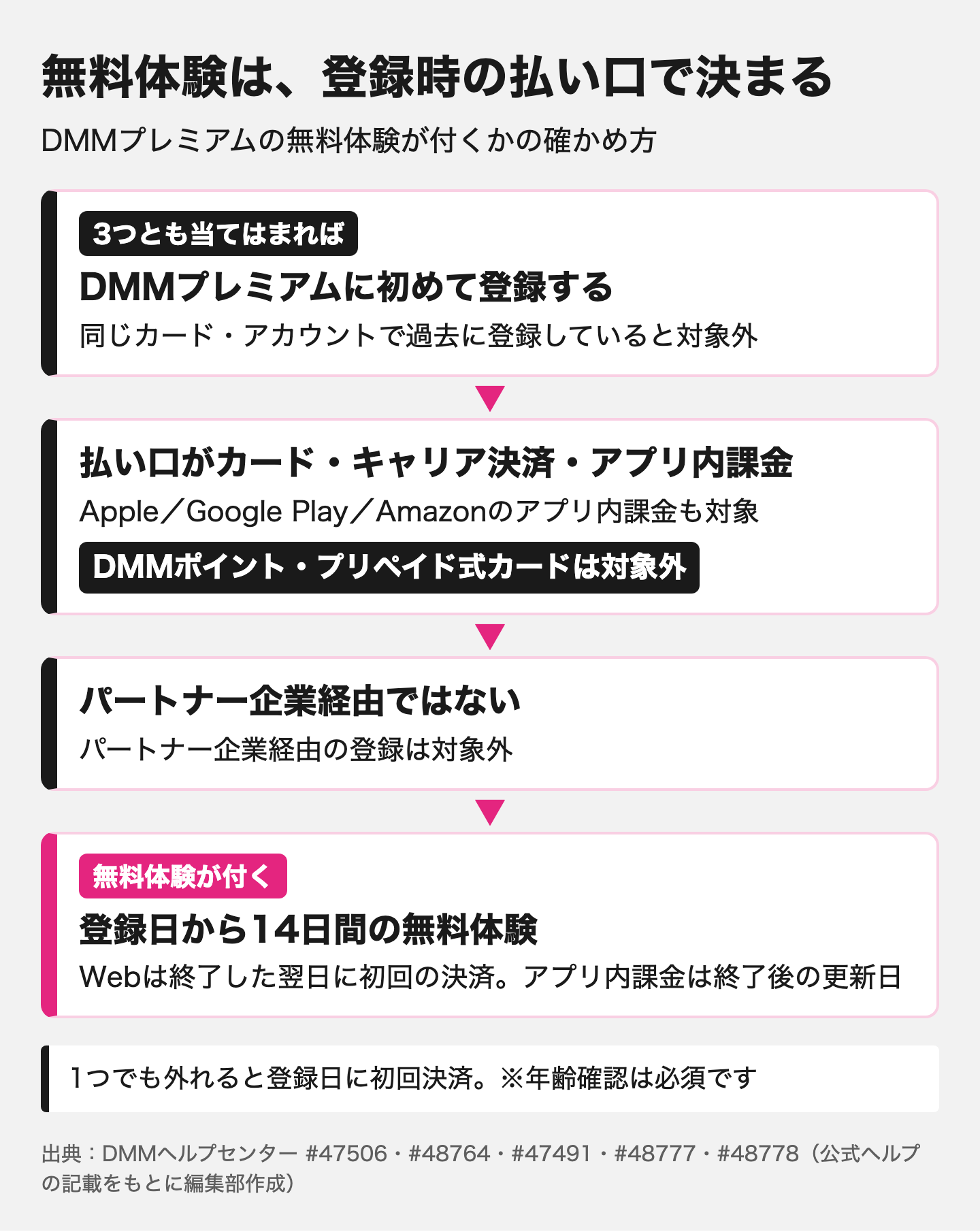 図解:FANZA TVの登録方法と払い口ごとの条件