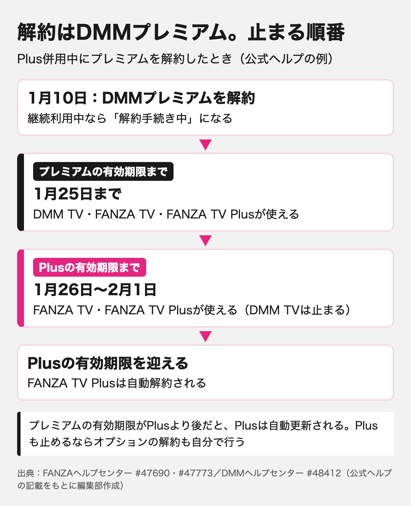 図解:FANZA TVの解約はDMMプレミアムの解約