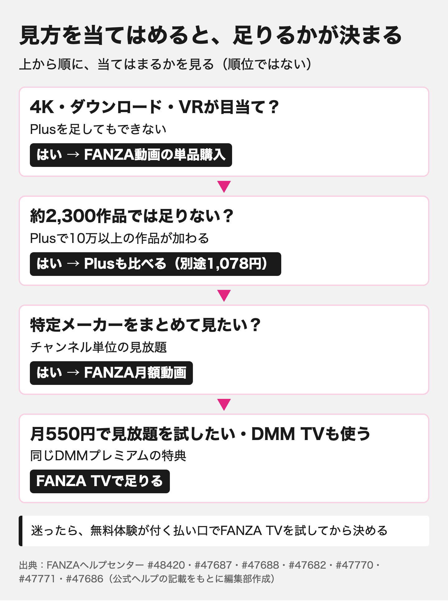 図解:FANZA TVがおすすめな人の見分け方