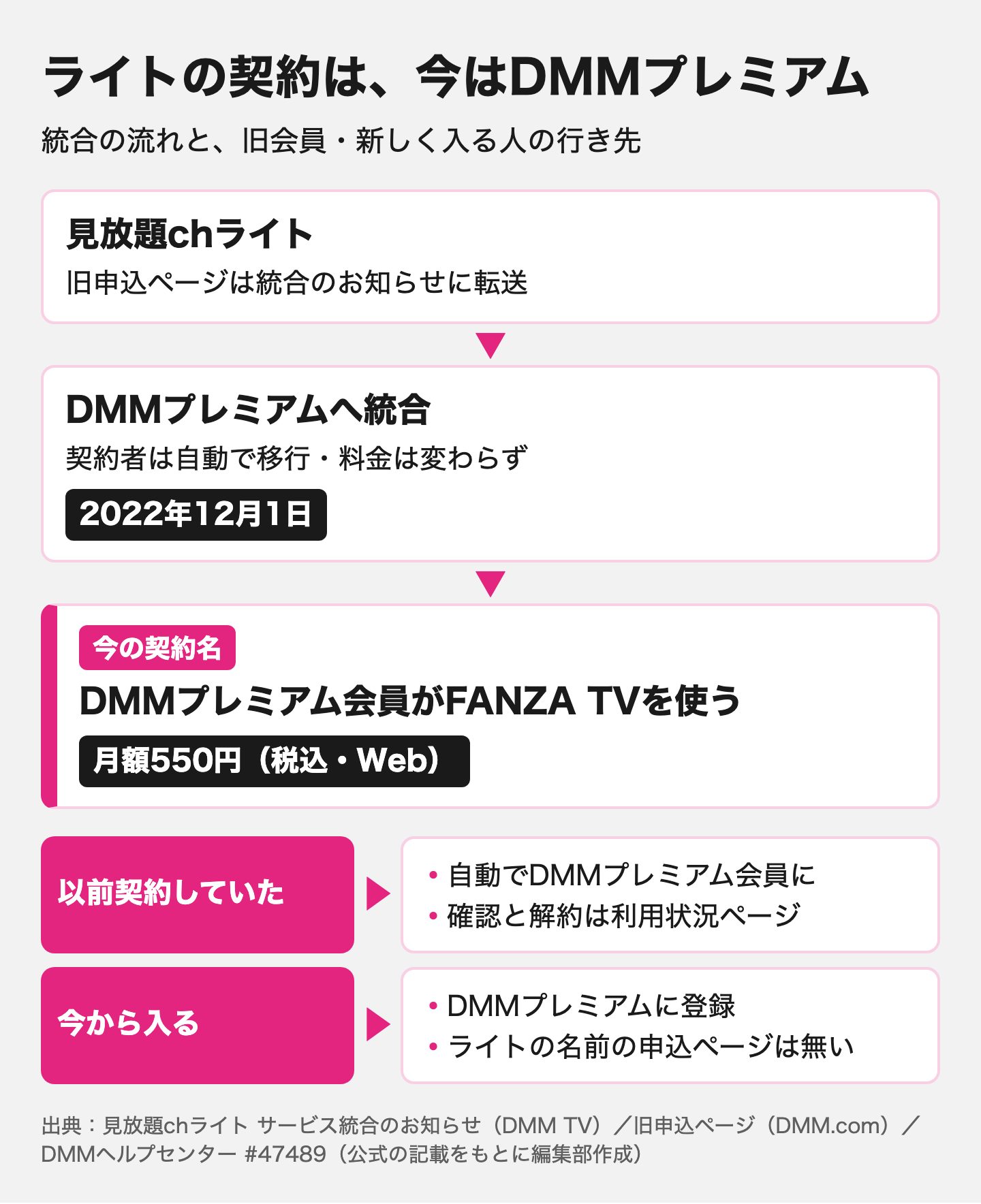 図解：見放題chライトはDMMプレミアムに統合済み